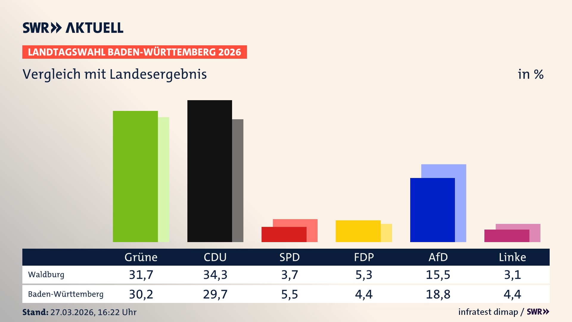 So hat mein Ort im Vergleich zum Landesergebnis gewählt