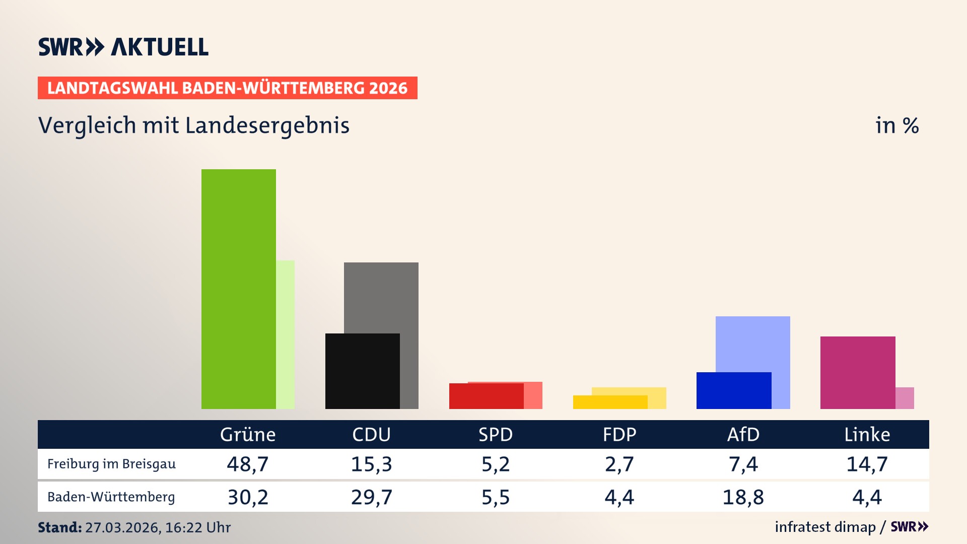 So hat mein Ort im Vergleich zum Landesergebnis gewählt