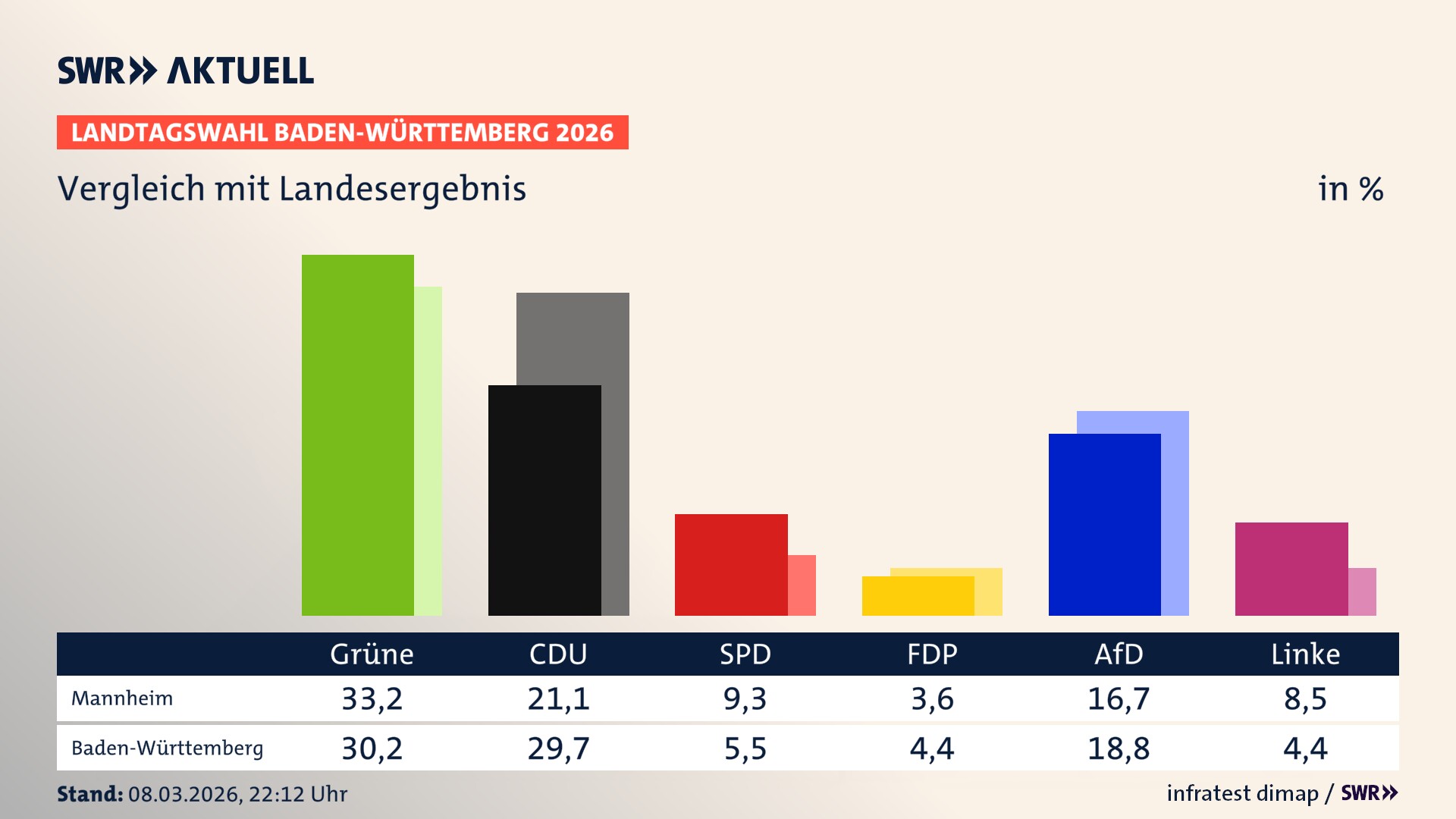 So hat mein Ort im Vergleich zum Landesergebnis gewählt