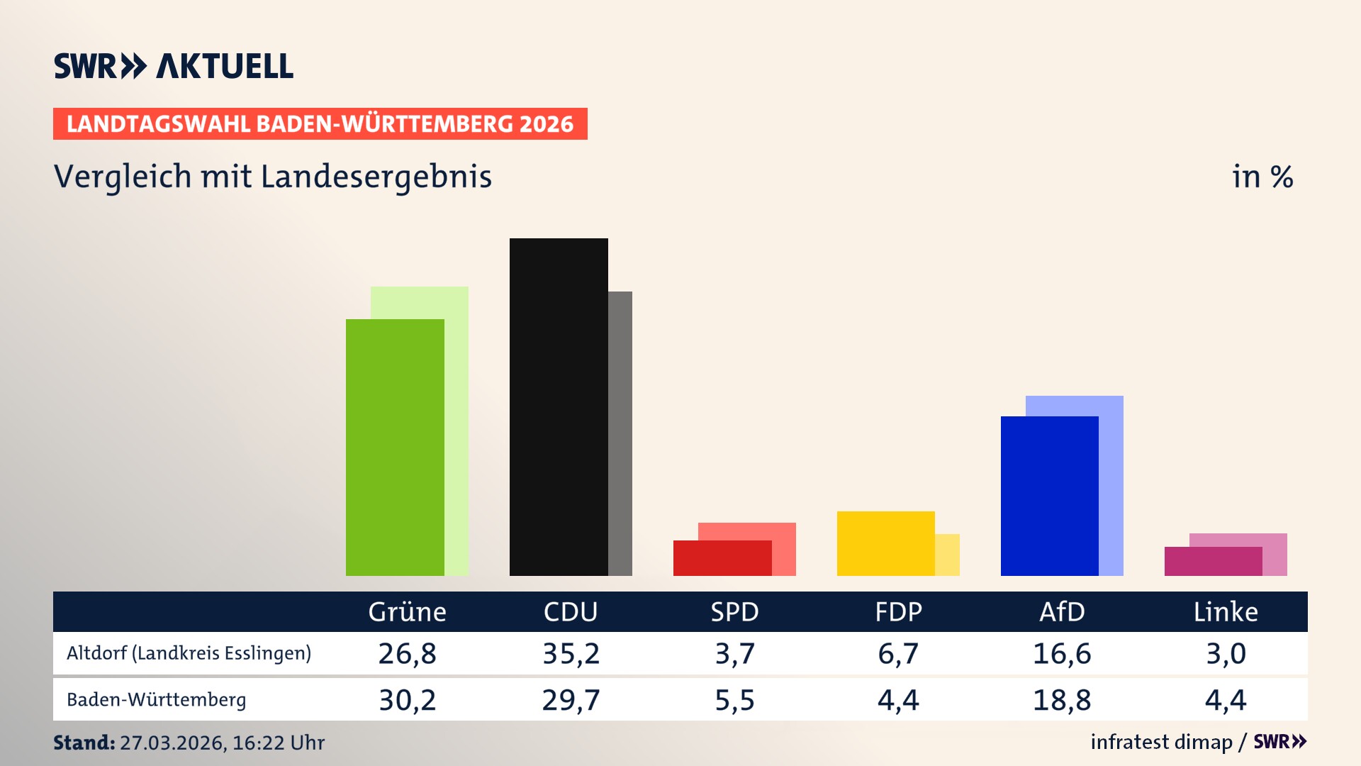 So hat mein Ort im Vergleich zum Landesergebnis gewählt