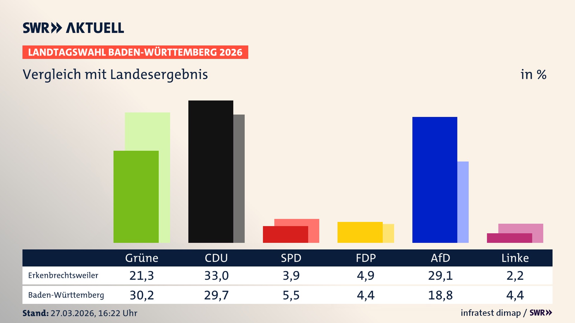 So hat mein Ort im Vergleich zum Landesergebnis gewählt