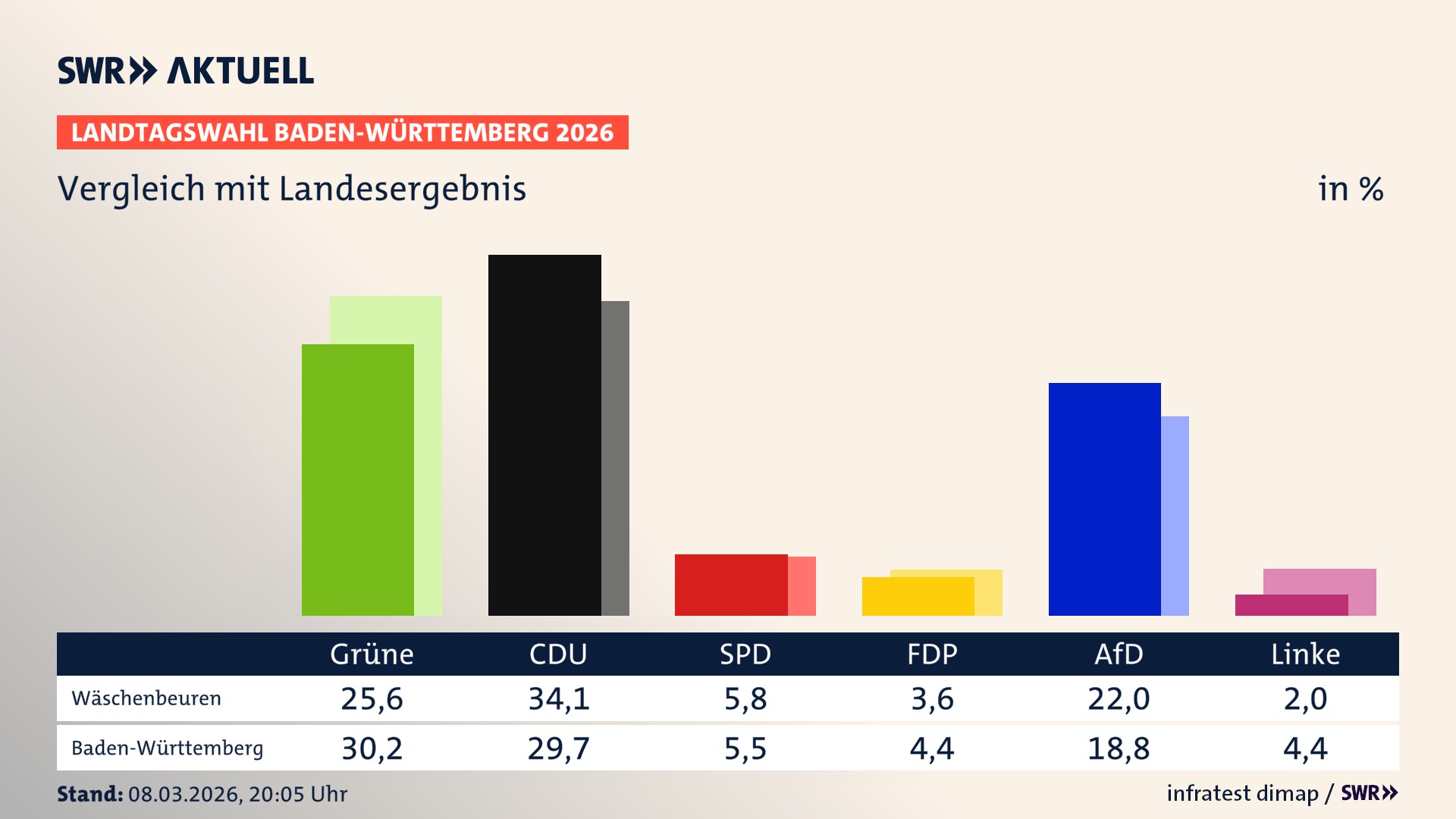 So hat mein Ort im Vergleich zum Landesergebnis gewählt