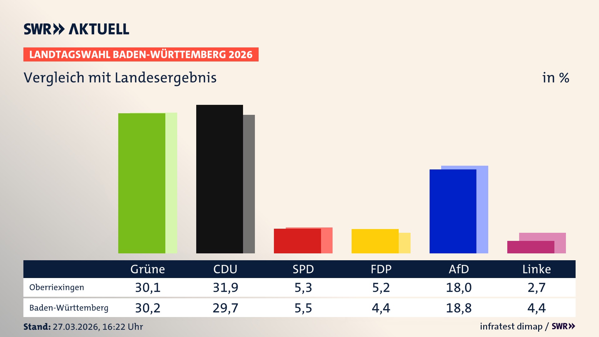 So hat mein Ort im Vergleich zum Landesergebnis gewählt