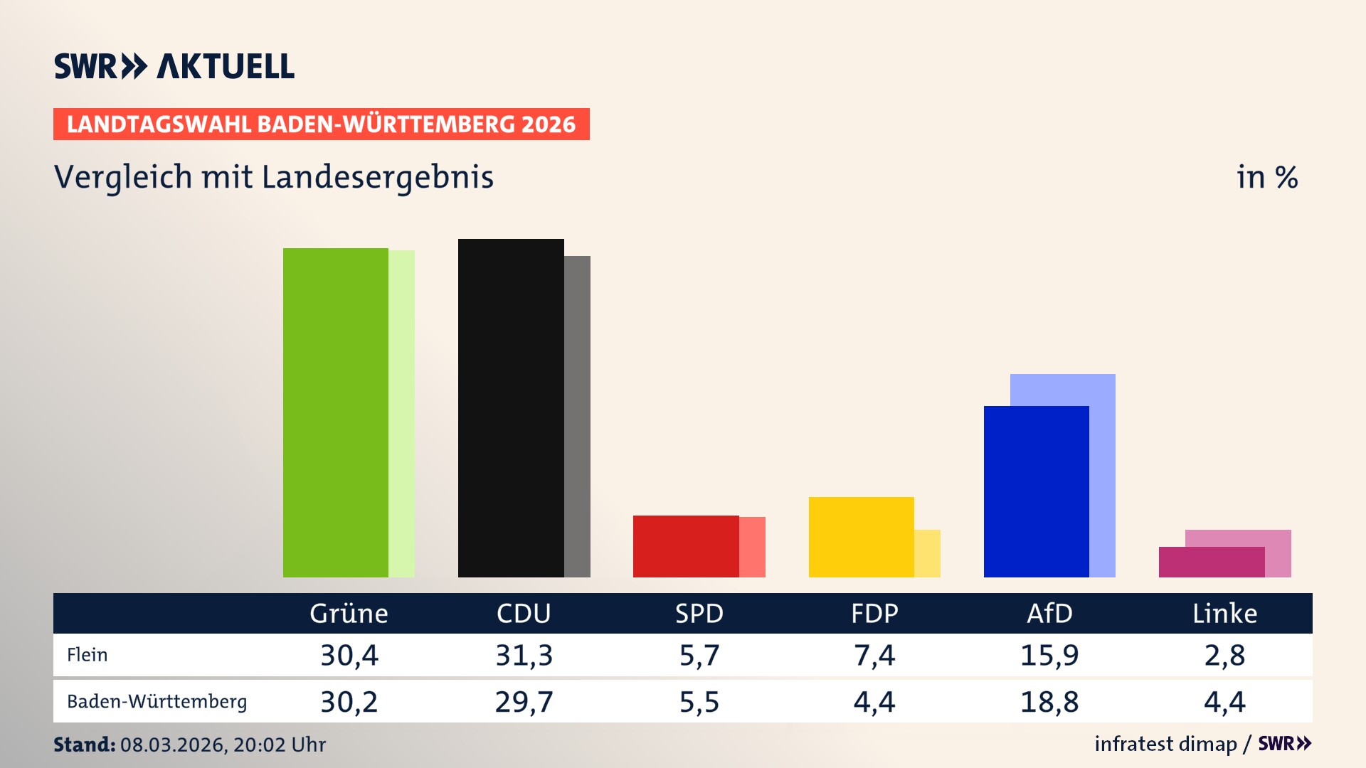 So hat mein Ort im Vergleich zum Landesergebnis gewählt