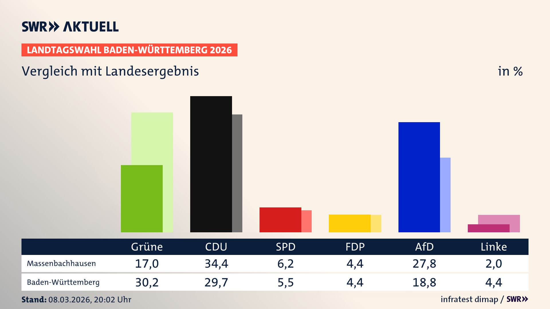 So hat mein Ort im Vergleich zum Landesergebnis gewählt