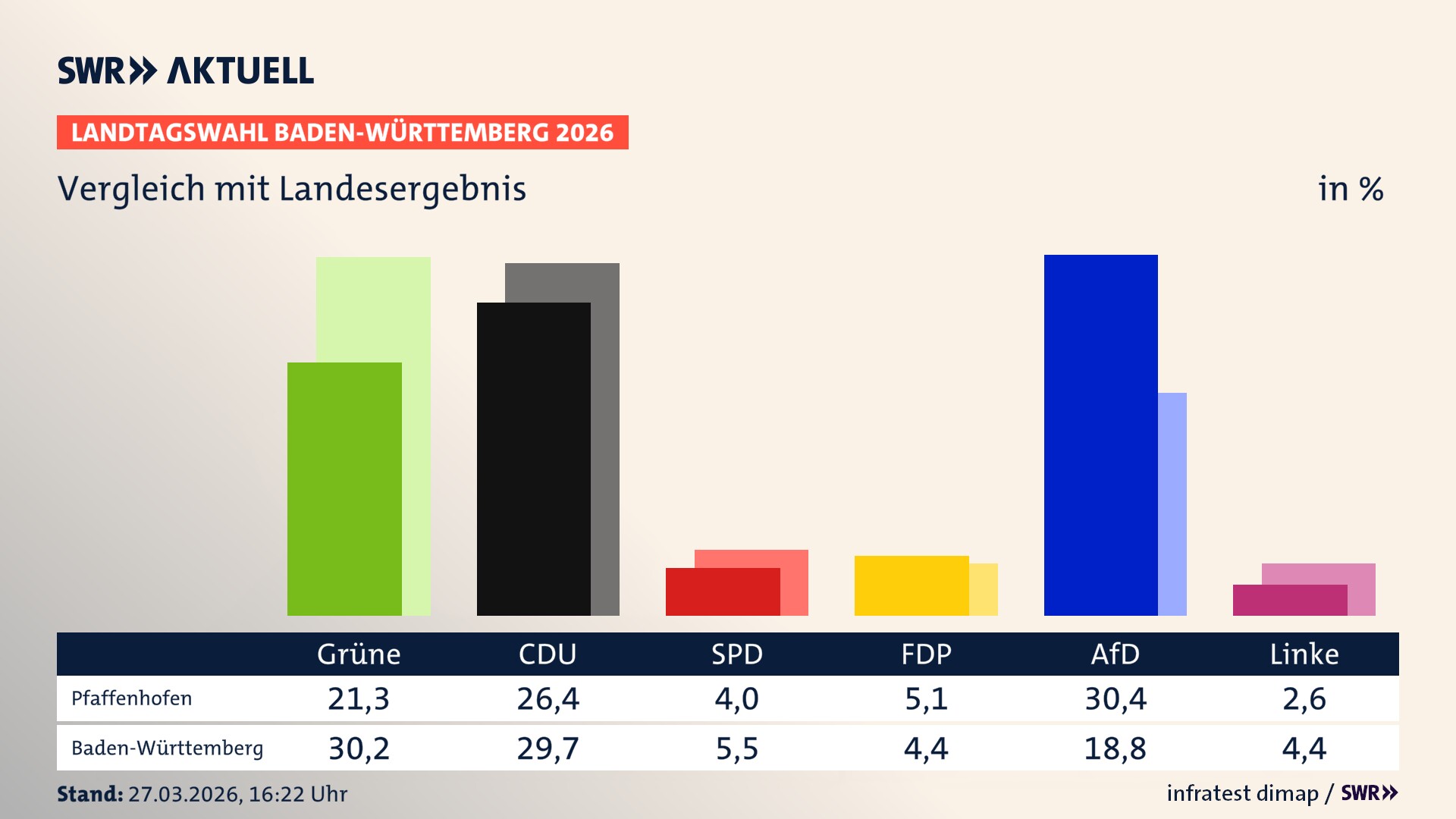 So hat mein Ort im Vergleich zum Landesergebnis gewählt