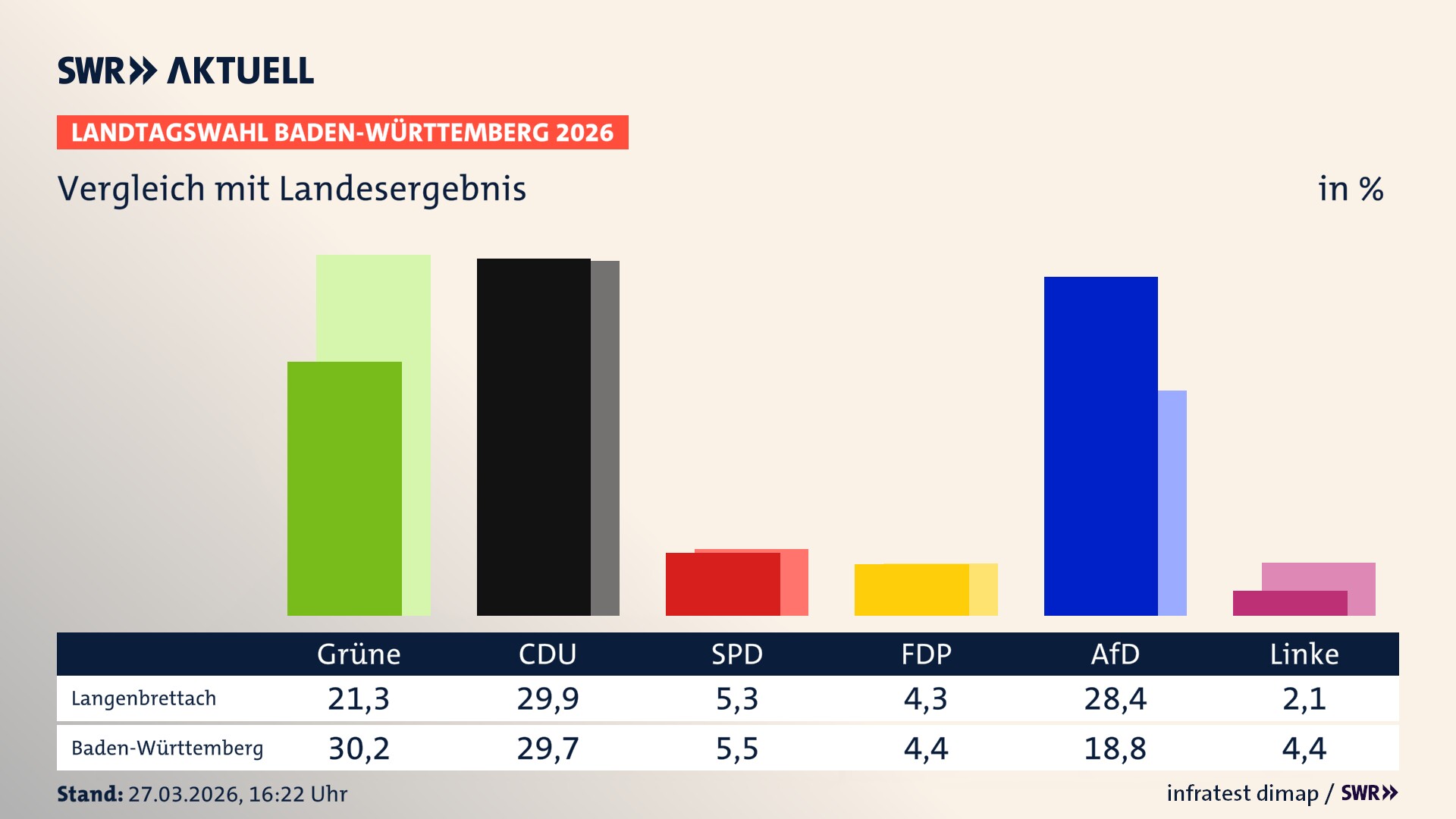 So hat mein Ort im Vergleich zum Landesergebnis gewählt