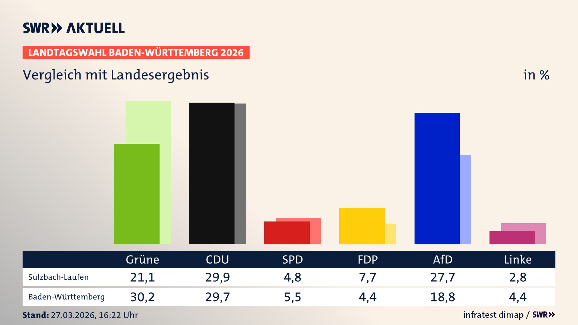 So hat mein Ort im Vergleich zum Landesergebnis gewählt