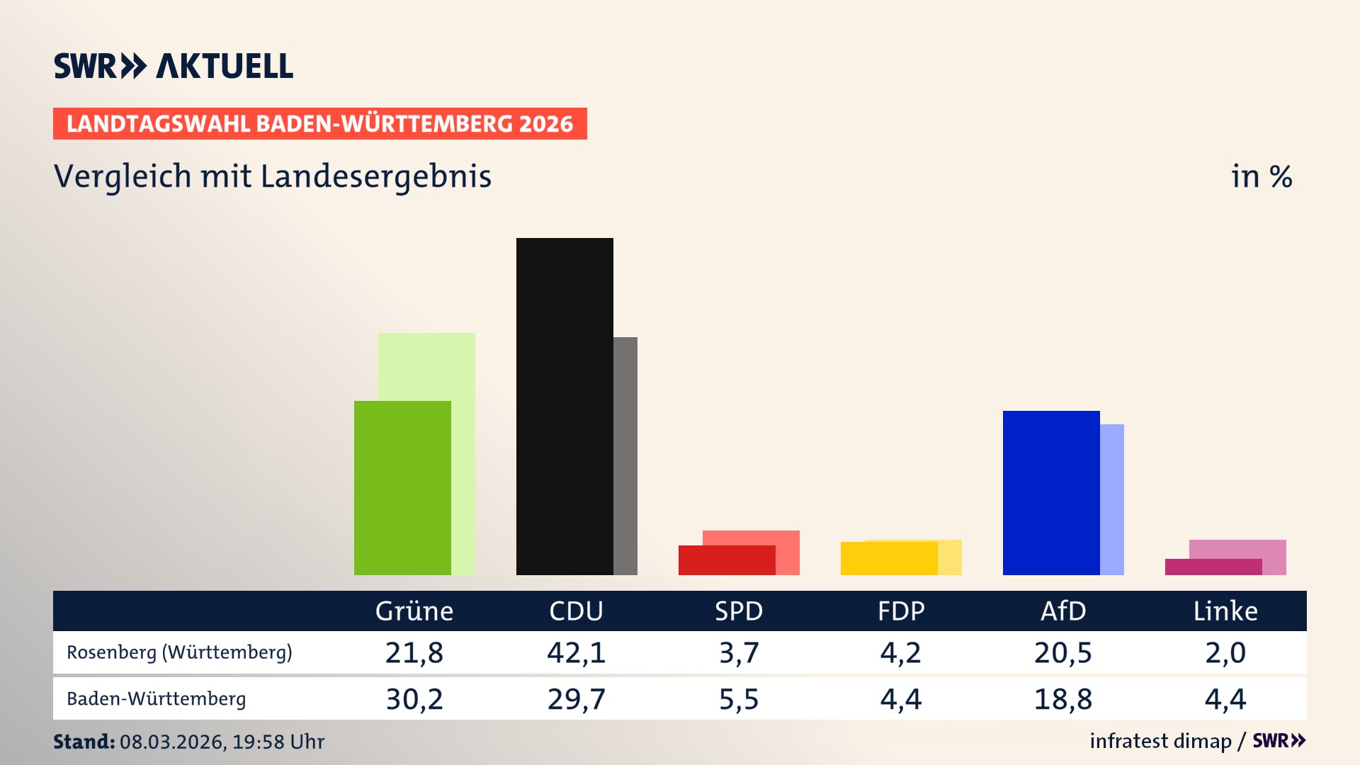 So hat mein Ort im Vergleich zum Landesergebnis gewählt