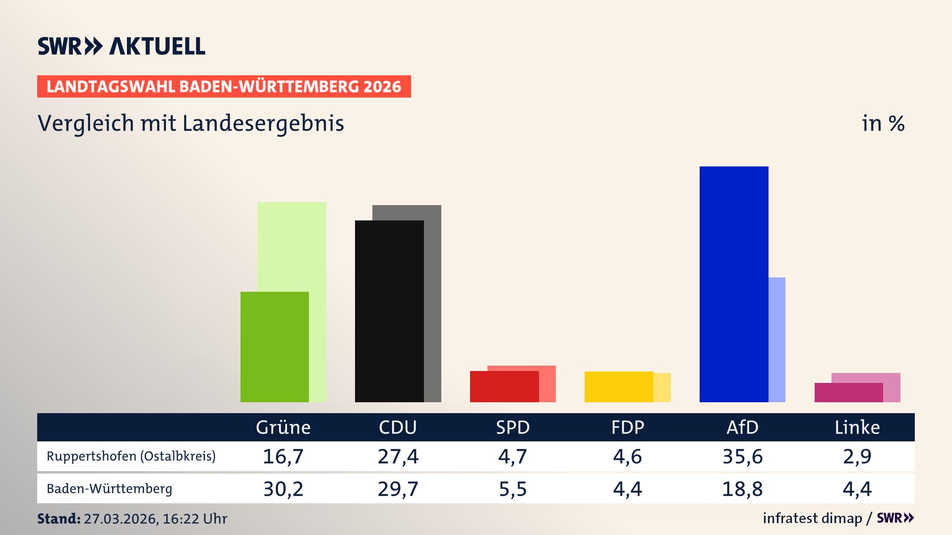 So hat mein Ort im Vergleich zum Landesergebnis gewählt