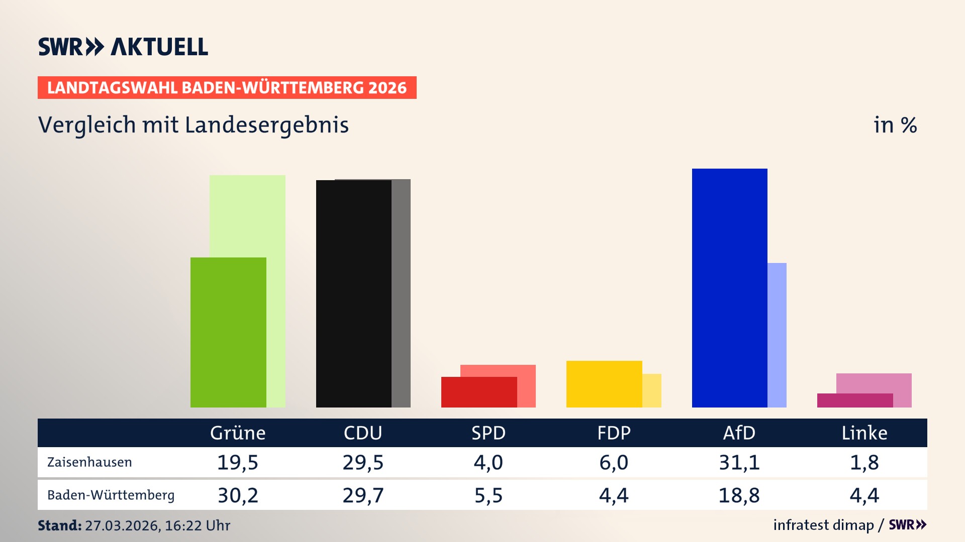 So hat mein Ort im Vergleich zum Landesergebnis gewählt