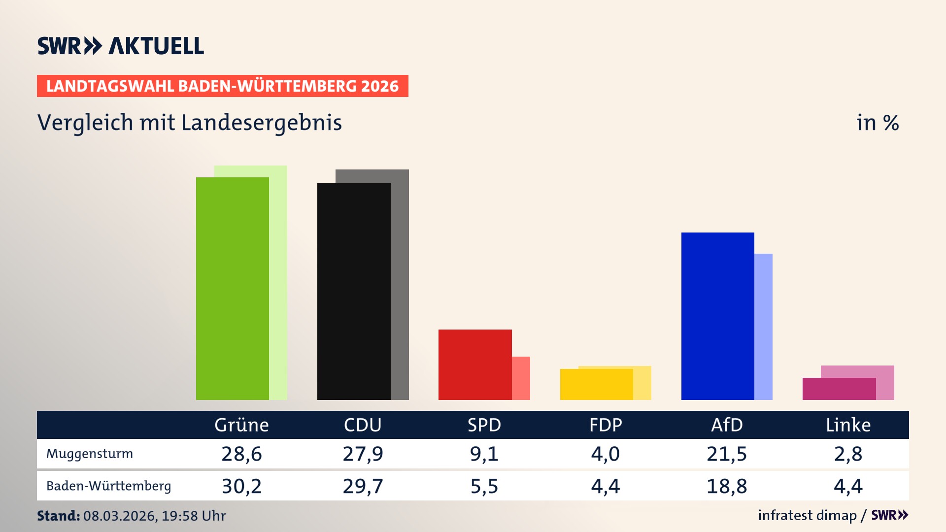 So hat mein Ort im Vergleich zum Landesergebnis gewählt