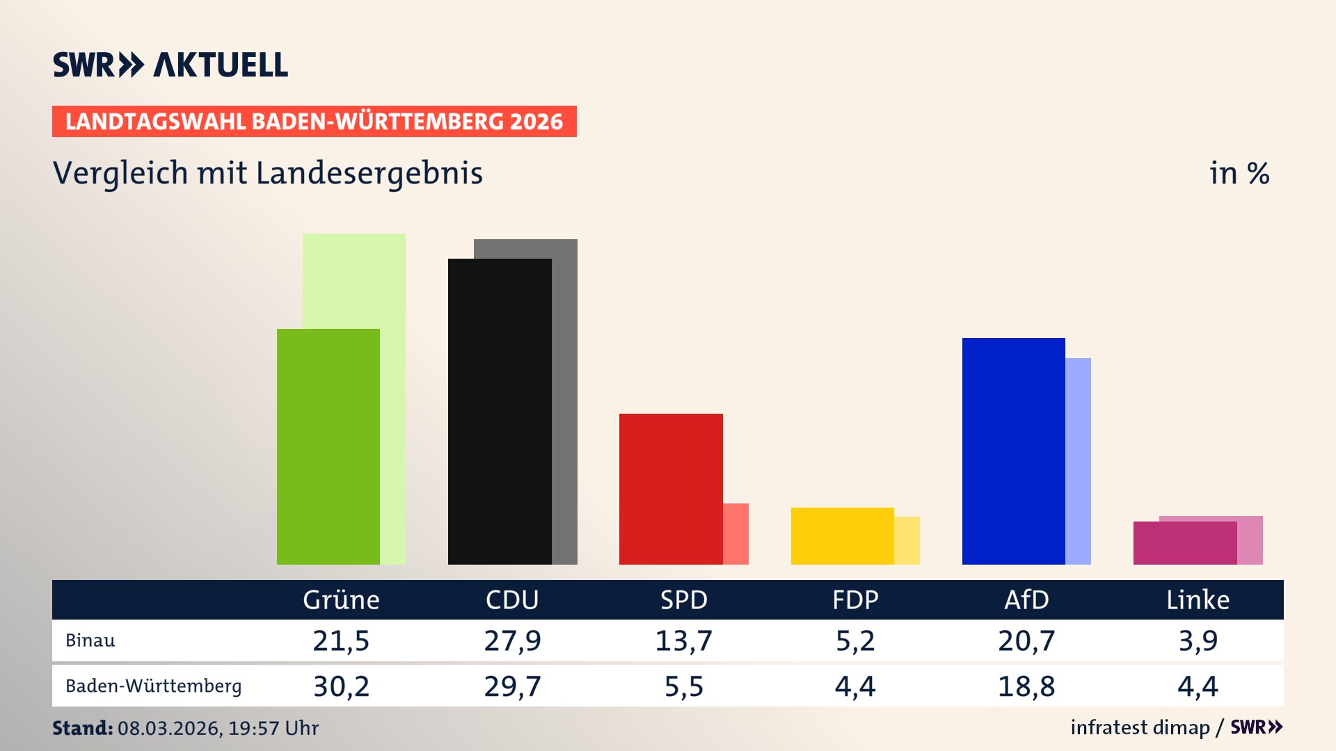 So hat mein Ort im Vergleich zum Landesergebnis gewählt