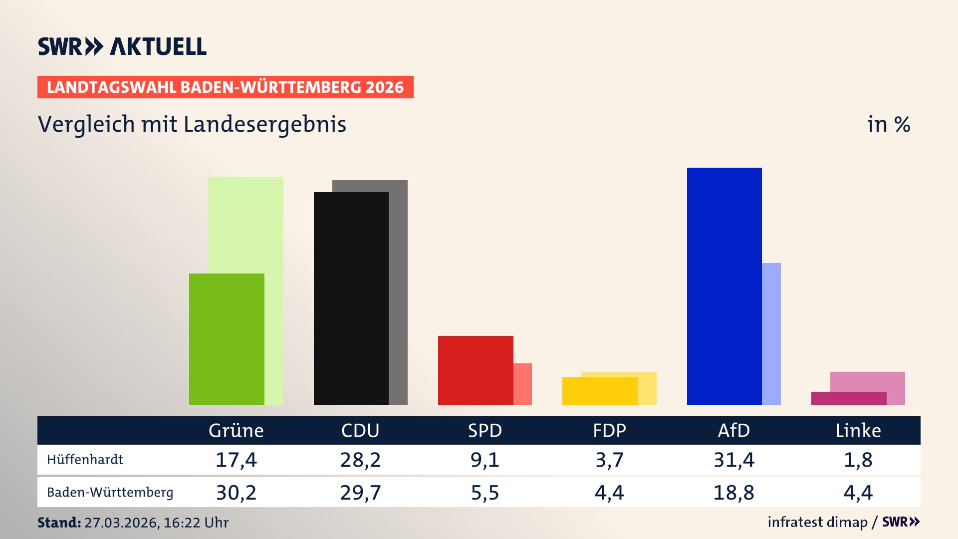 So hat mein Ort im Vergleich zum Landesergebnis gewählt