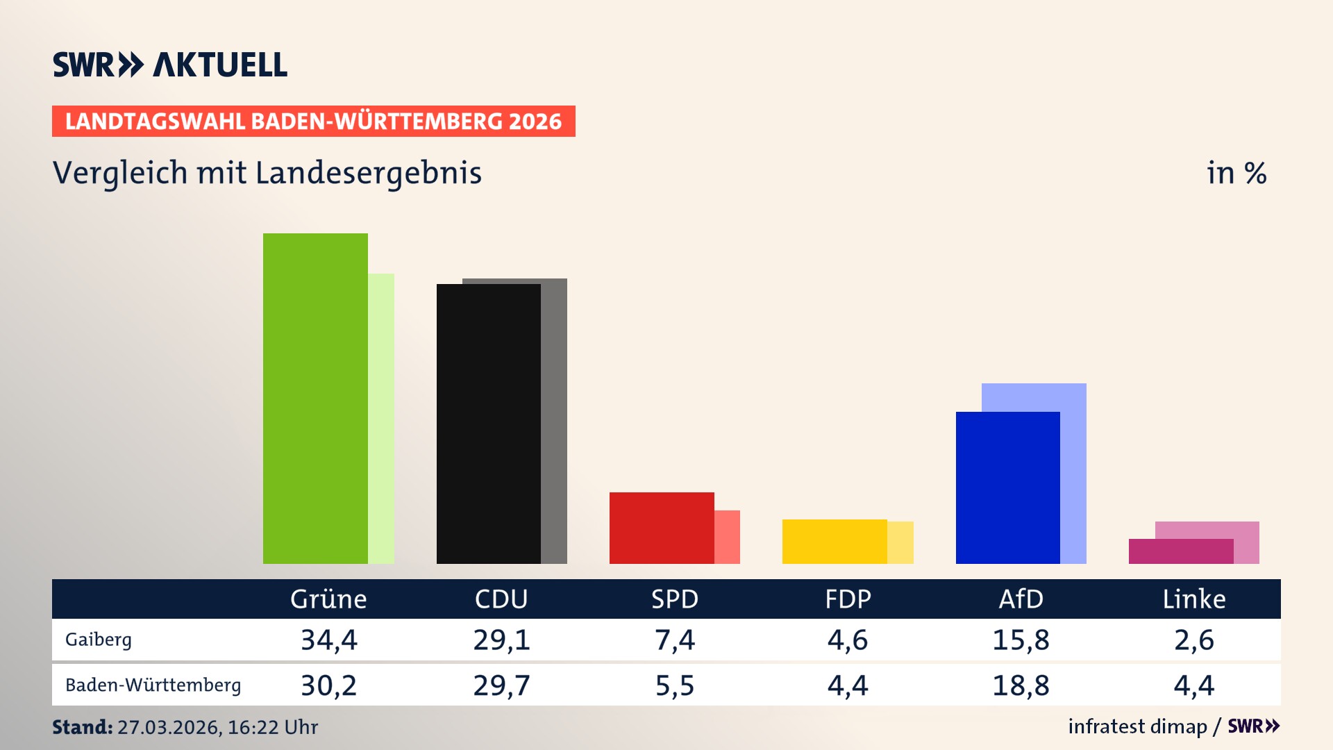 So hat mein Ort im Vergleich zum Landesergebnis gewählt