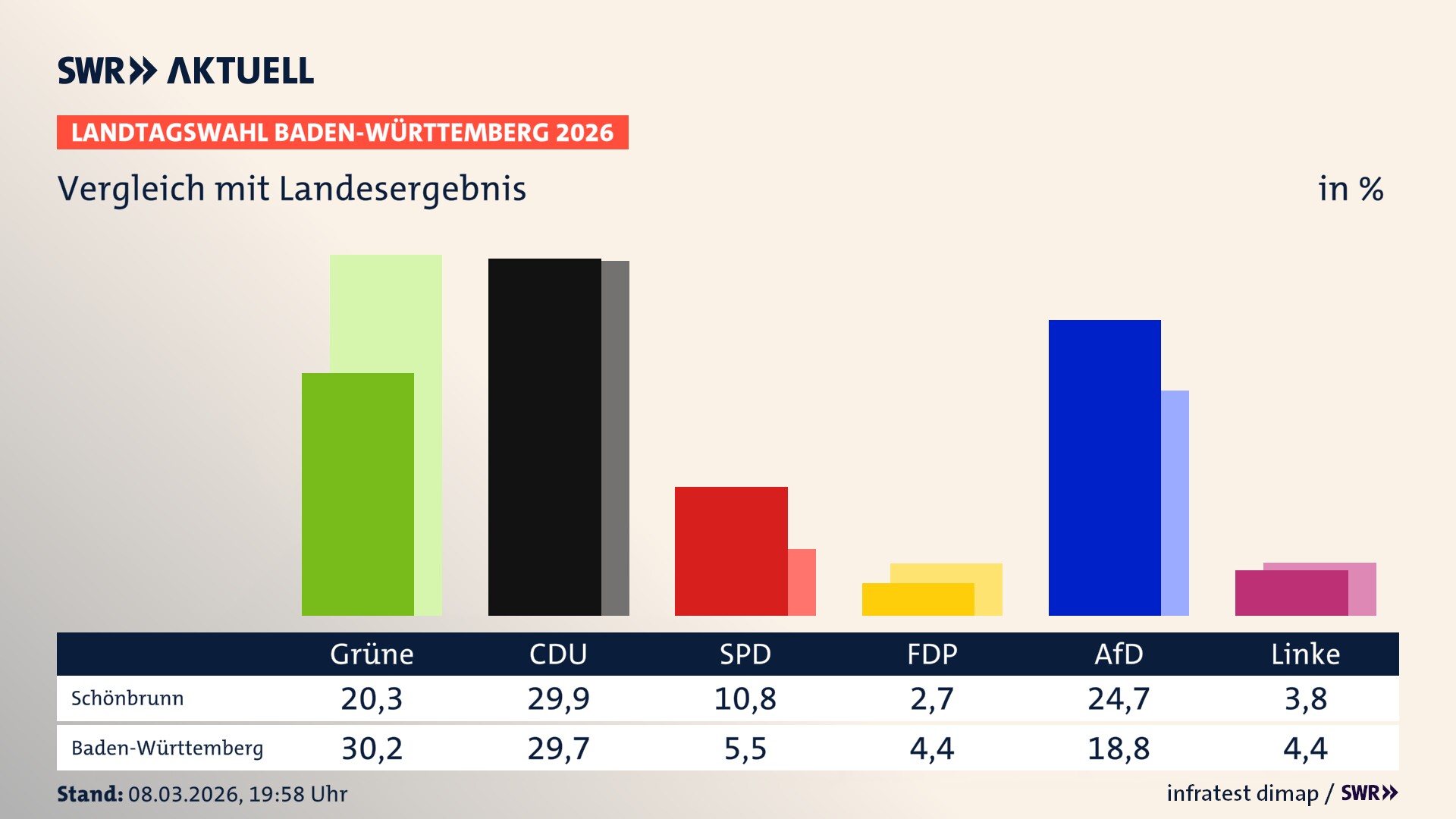 So hat mein Ort im Vergleich zum Landesergebnis gewählt