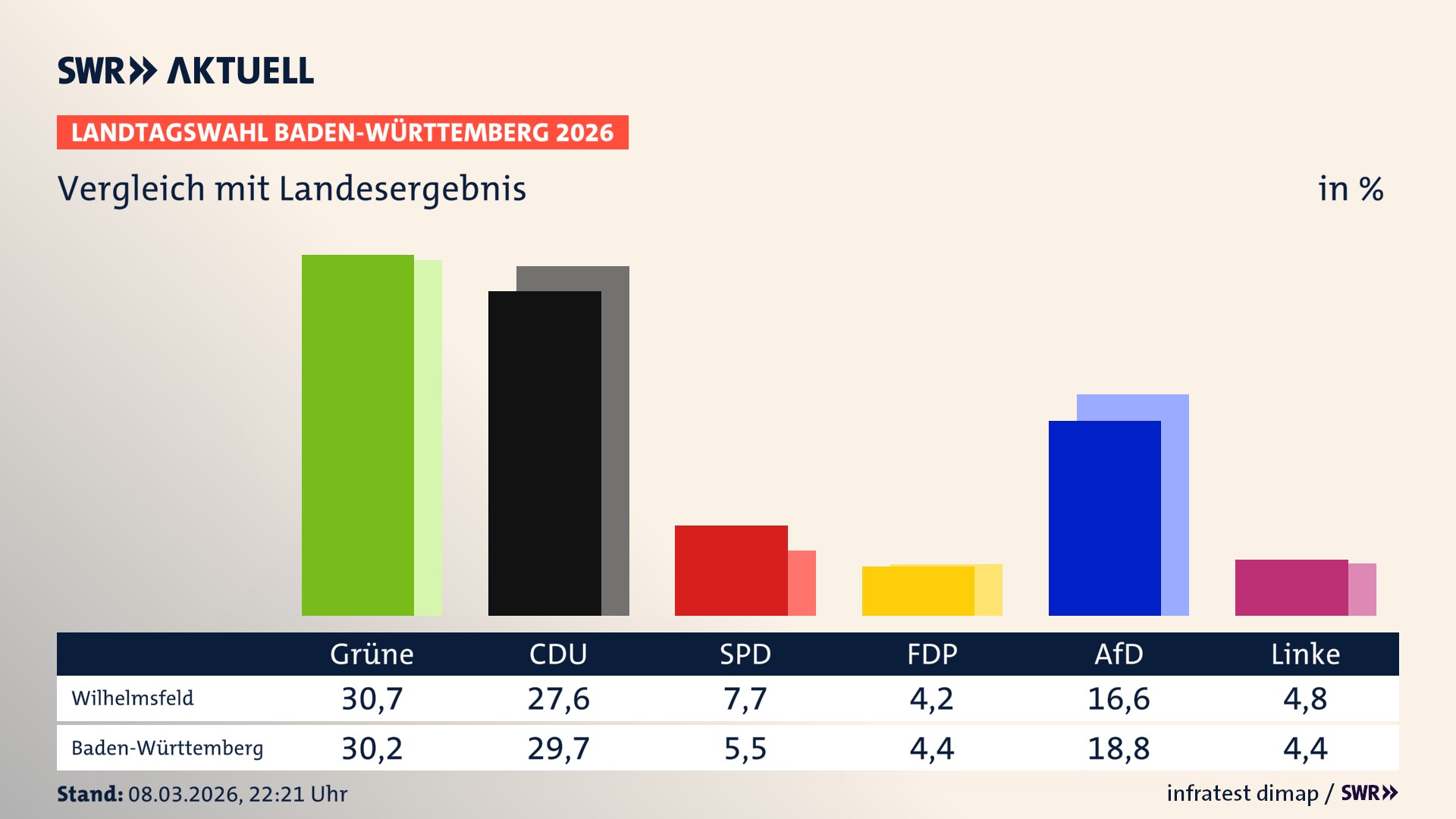 So hat mein Ort im Vergleich zum Landesergebnis gewählt
