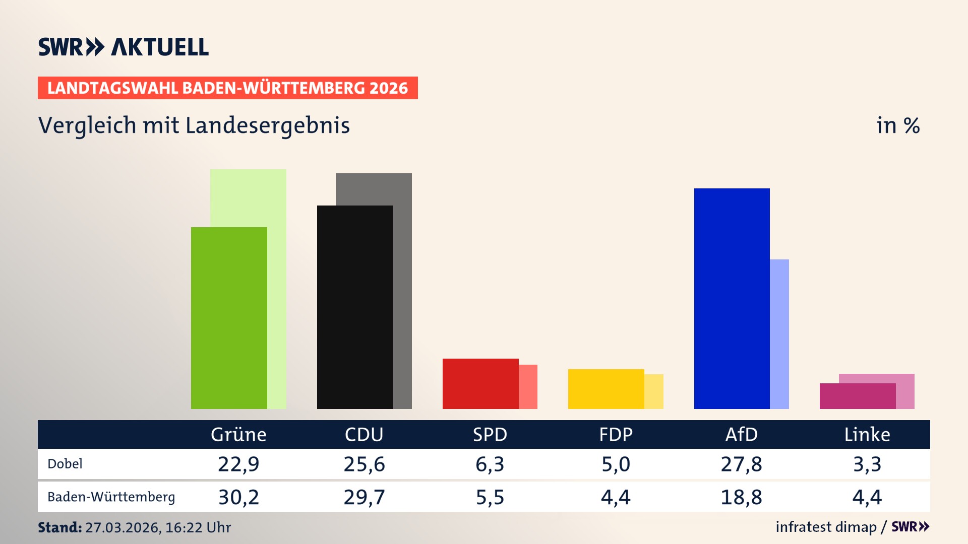 So hat mein Ort im Vergleich zum Landesergebnis gewählt