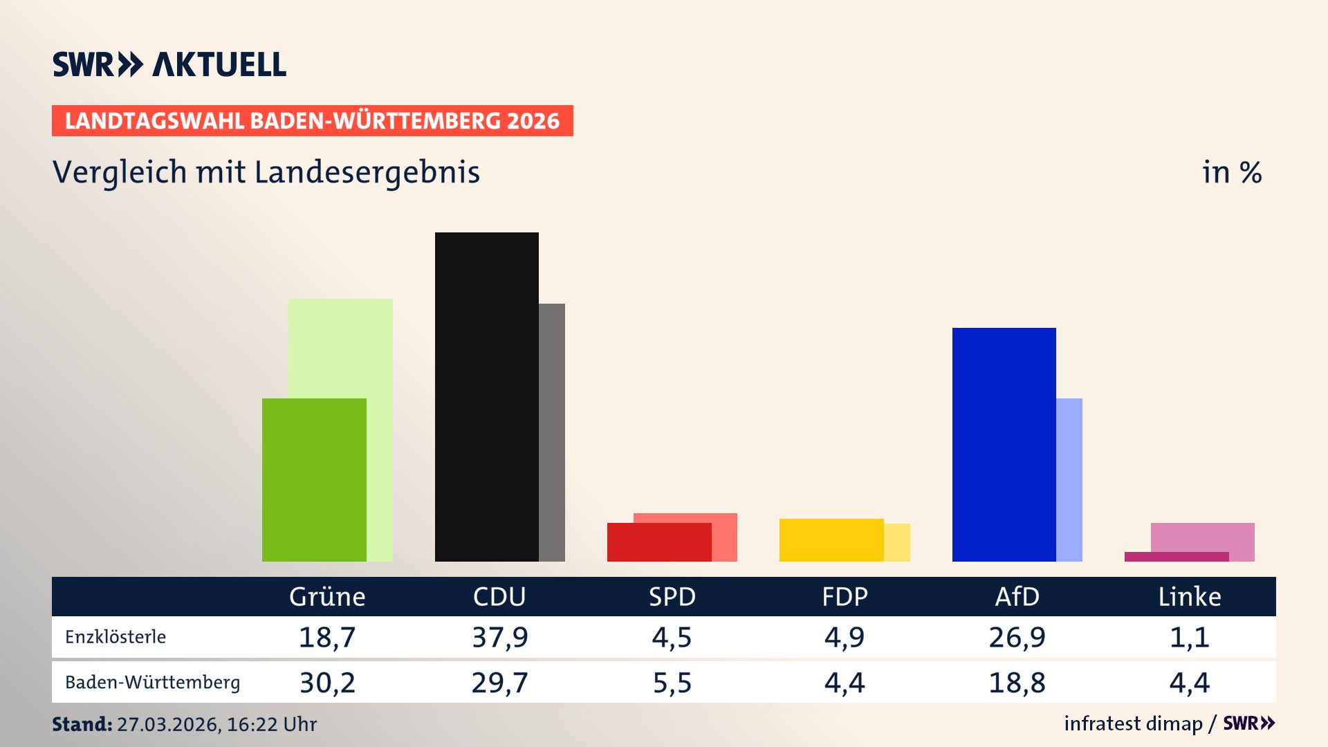 So hat mein Ort im Vergleich zum Landesergebnis gewählt
