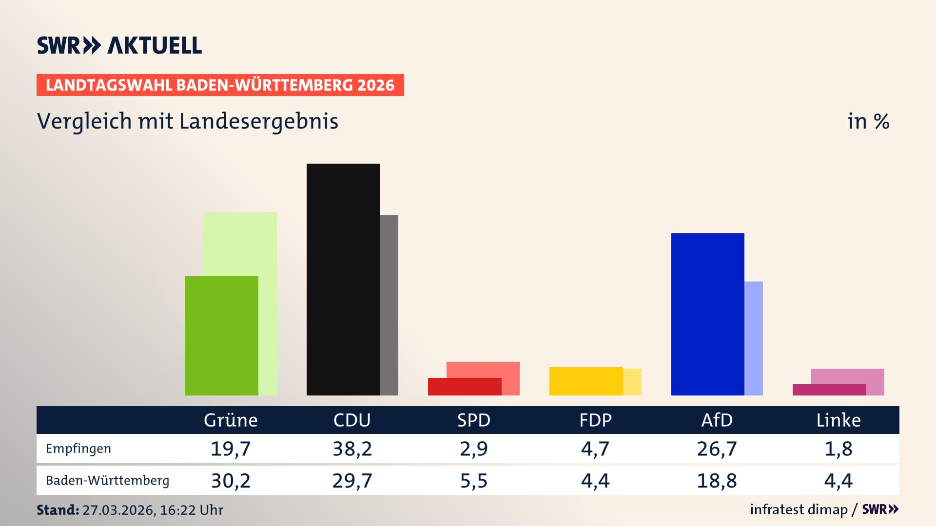 So hat mein Ort im Vergleich zum Landesergebnis gewählt