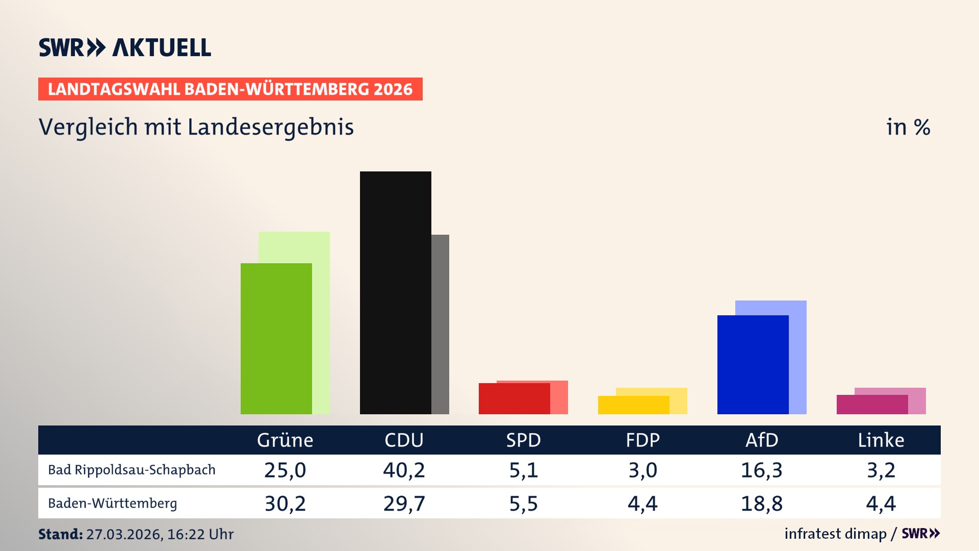 So hat mein Ort im Vergleich zum Landesergebnis gewählt