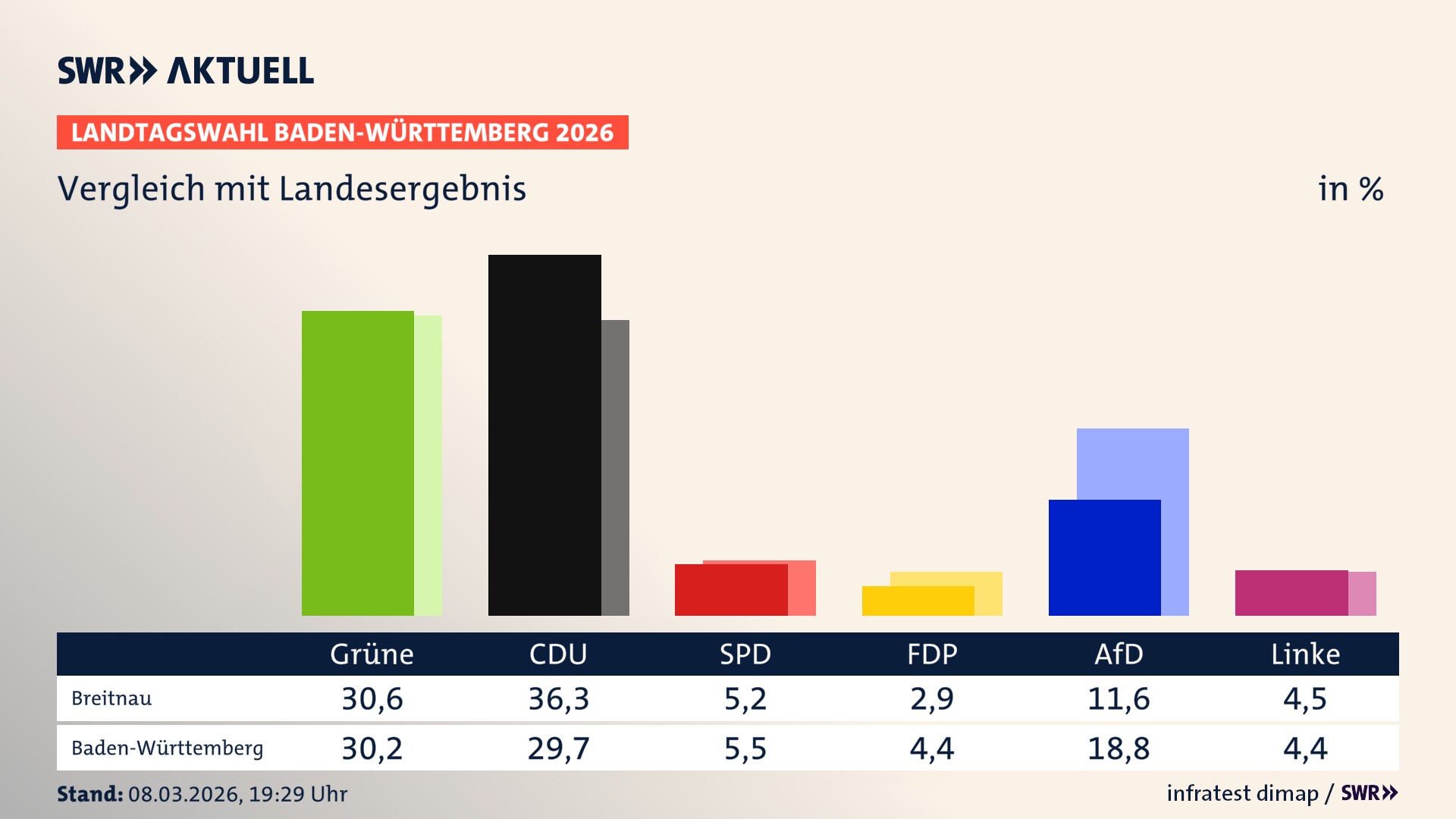 So hat mein Ort im Vergleich zum Landesergebnis gewählt