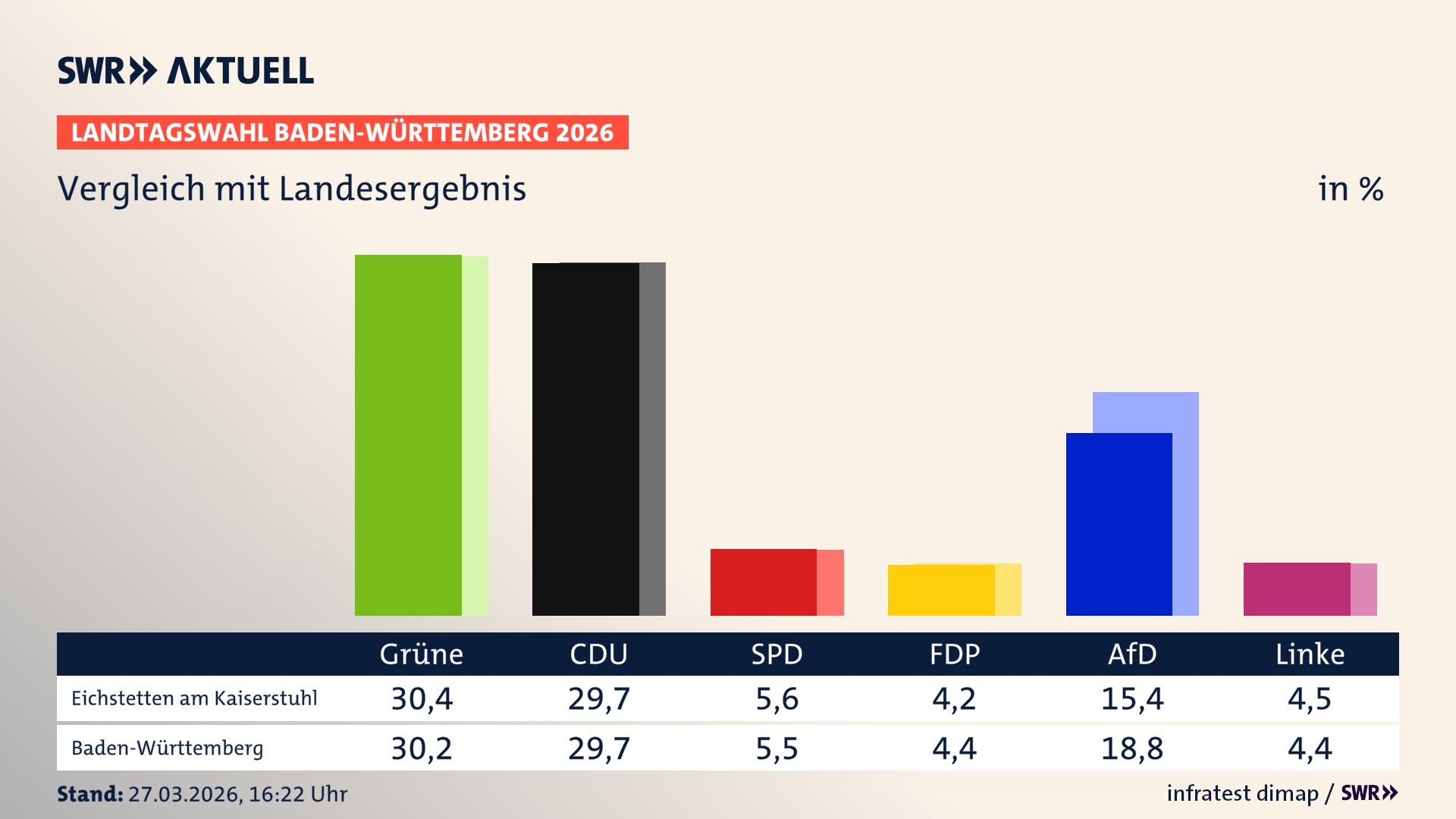 So hat mein Ort im Vergleich zum Landesergebnis gewählt