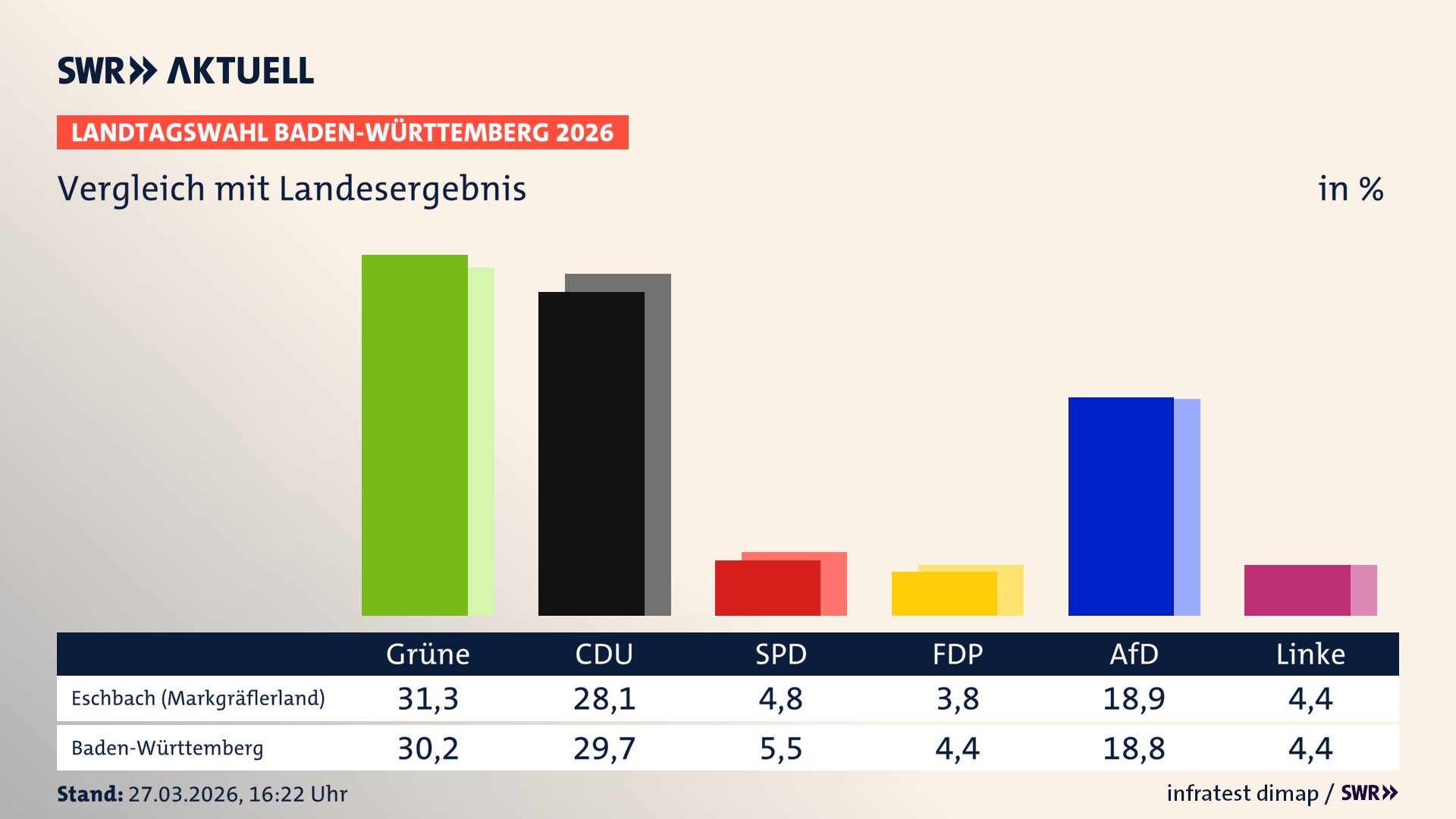 So hat mein Ort im Vergleich zum Landesergebnis gewählt