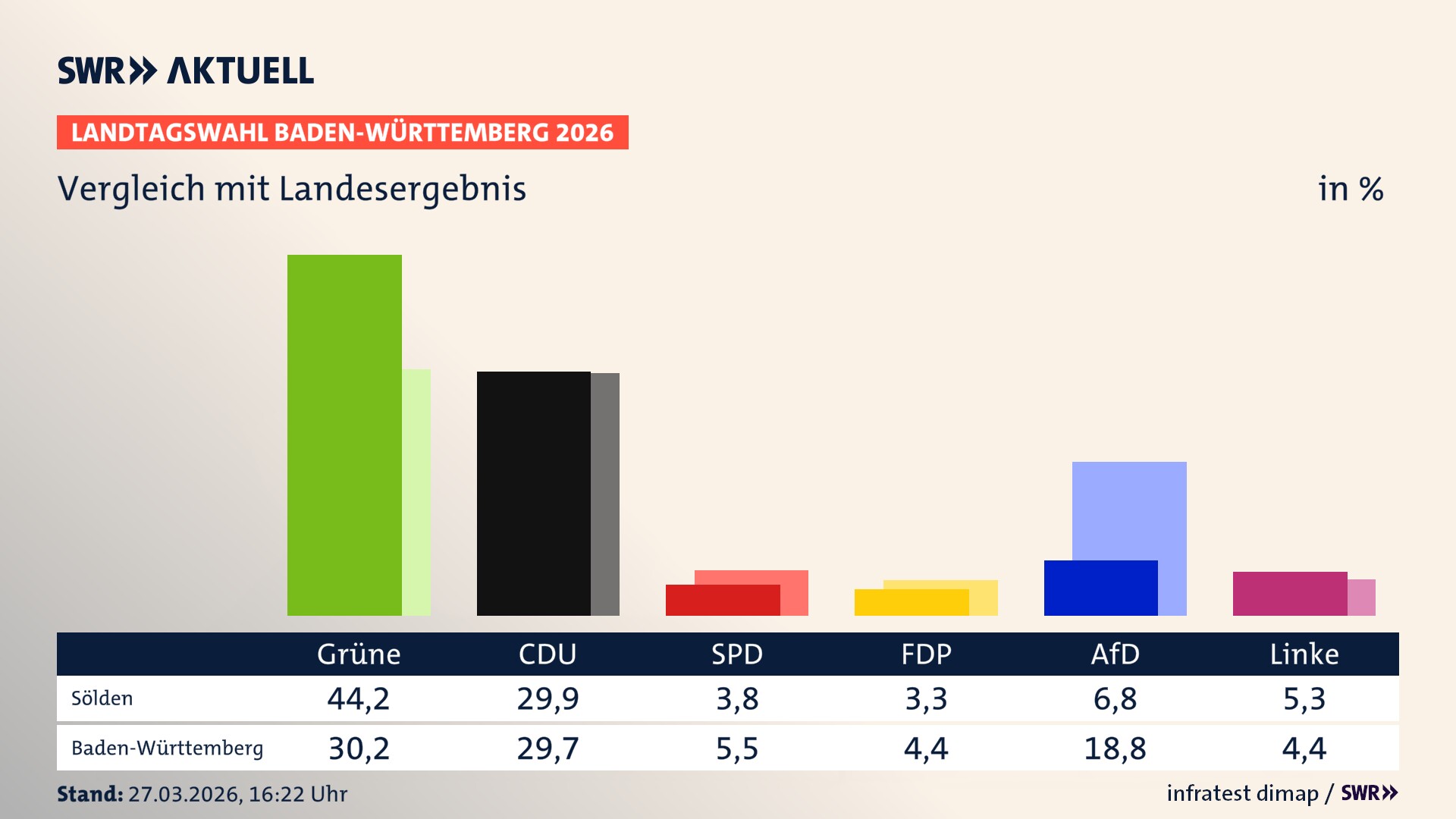 So hat mein Ort im Vergleich zum Landesergebnis gewählt