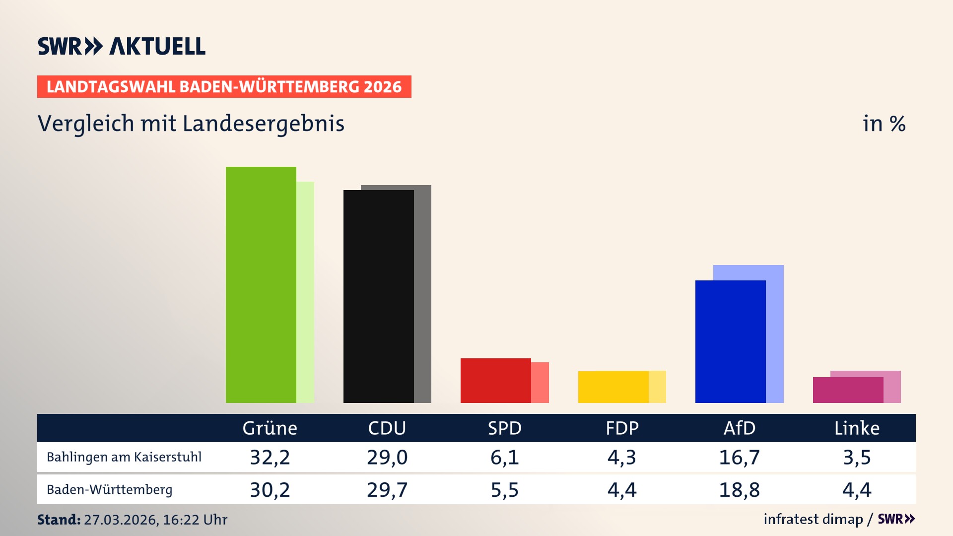So hat mein Ort im Vergleich zum Landesergebnis gewählt