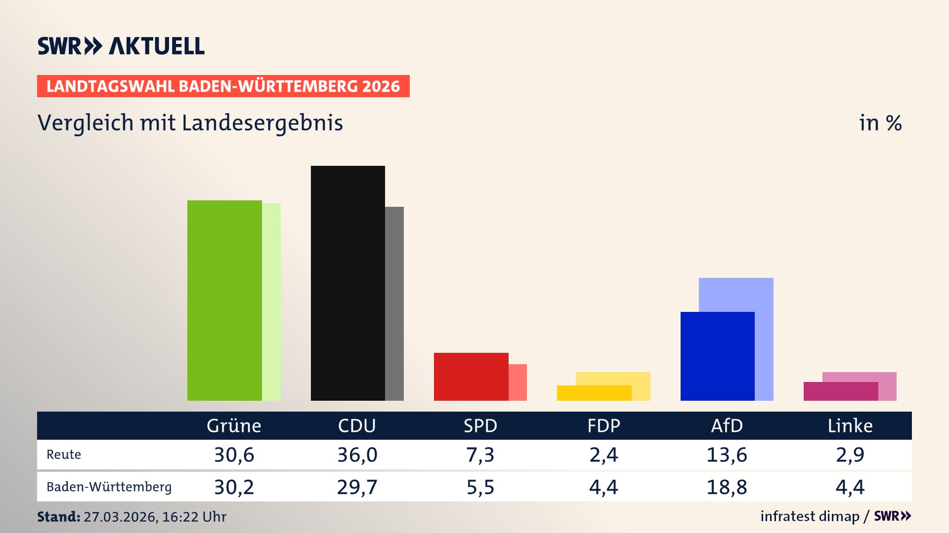 So hat mein Ort im Vergleich zum Landesergebnis gewählt