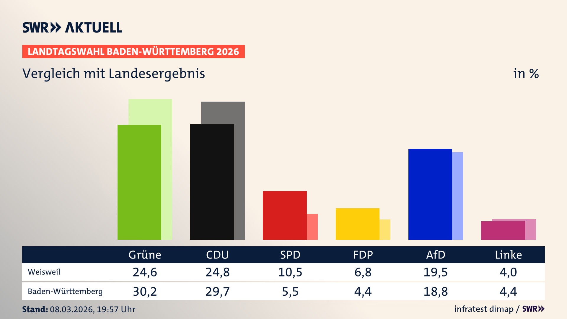 So hat mein Ort im Vergleich zum Landesergebnis gewählt