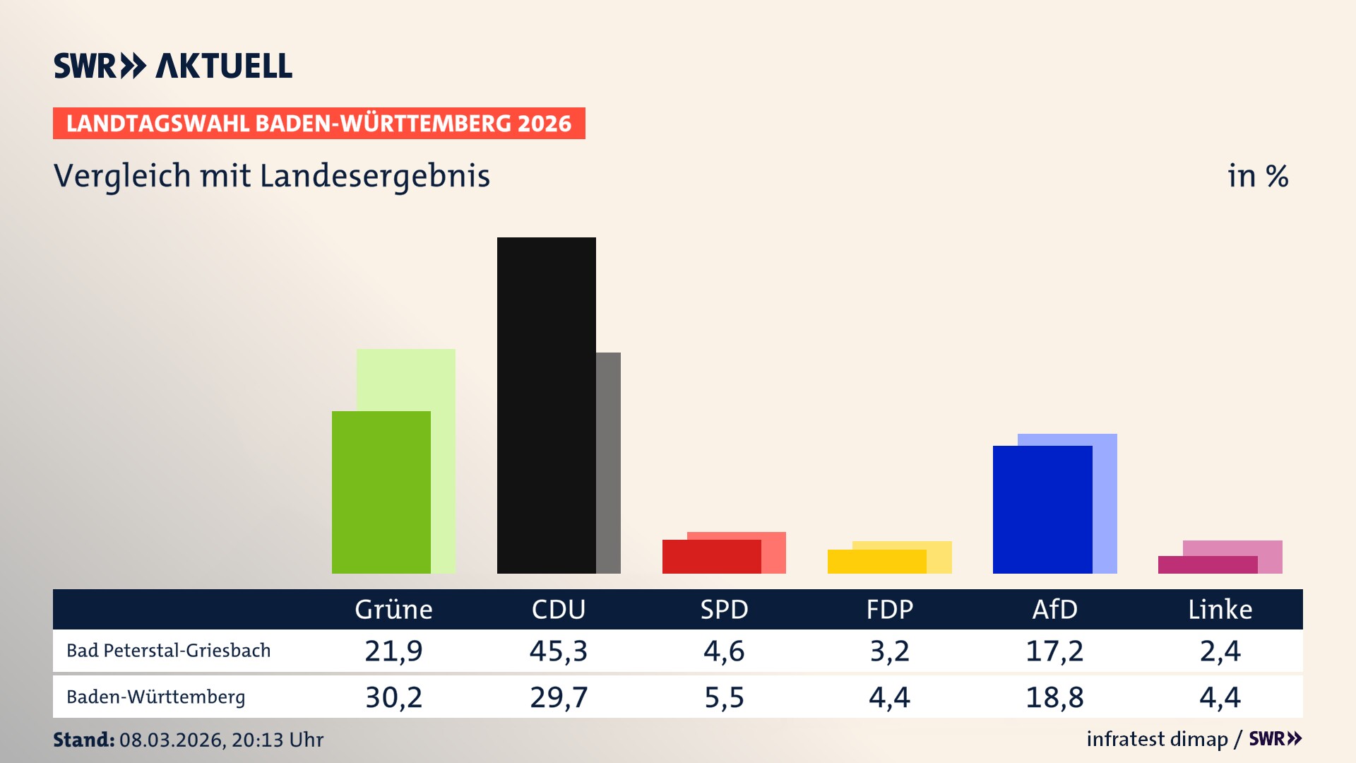 So hat mein Ort im Vergleich zum Landesergebnis gewählt