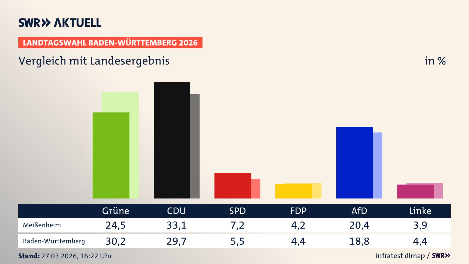 So hat mein Ort im Vergleich zum Landesergebnis gewählt