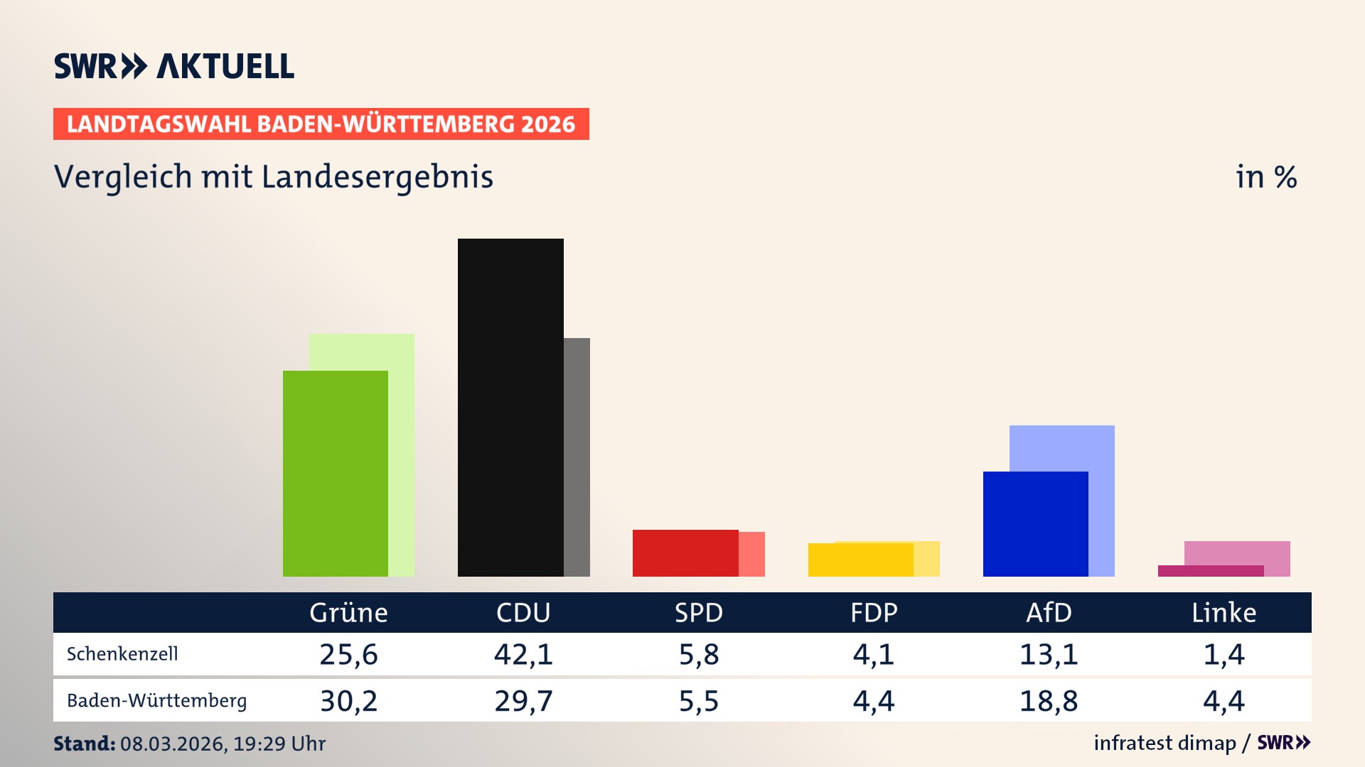So hat mein Ort im Vergleich zum Landesergebnis gewählt