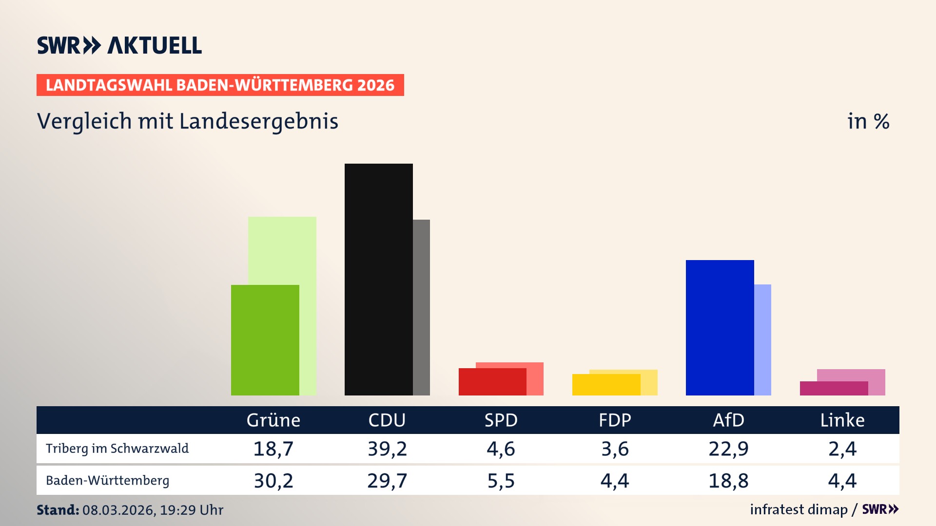 So hat mein Ort im Vergleich zum Landesergebnis gewählt