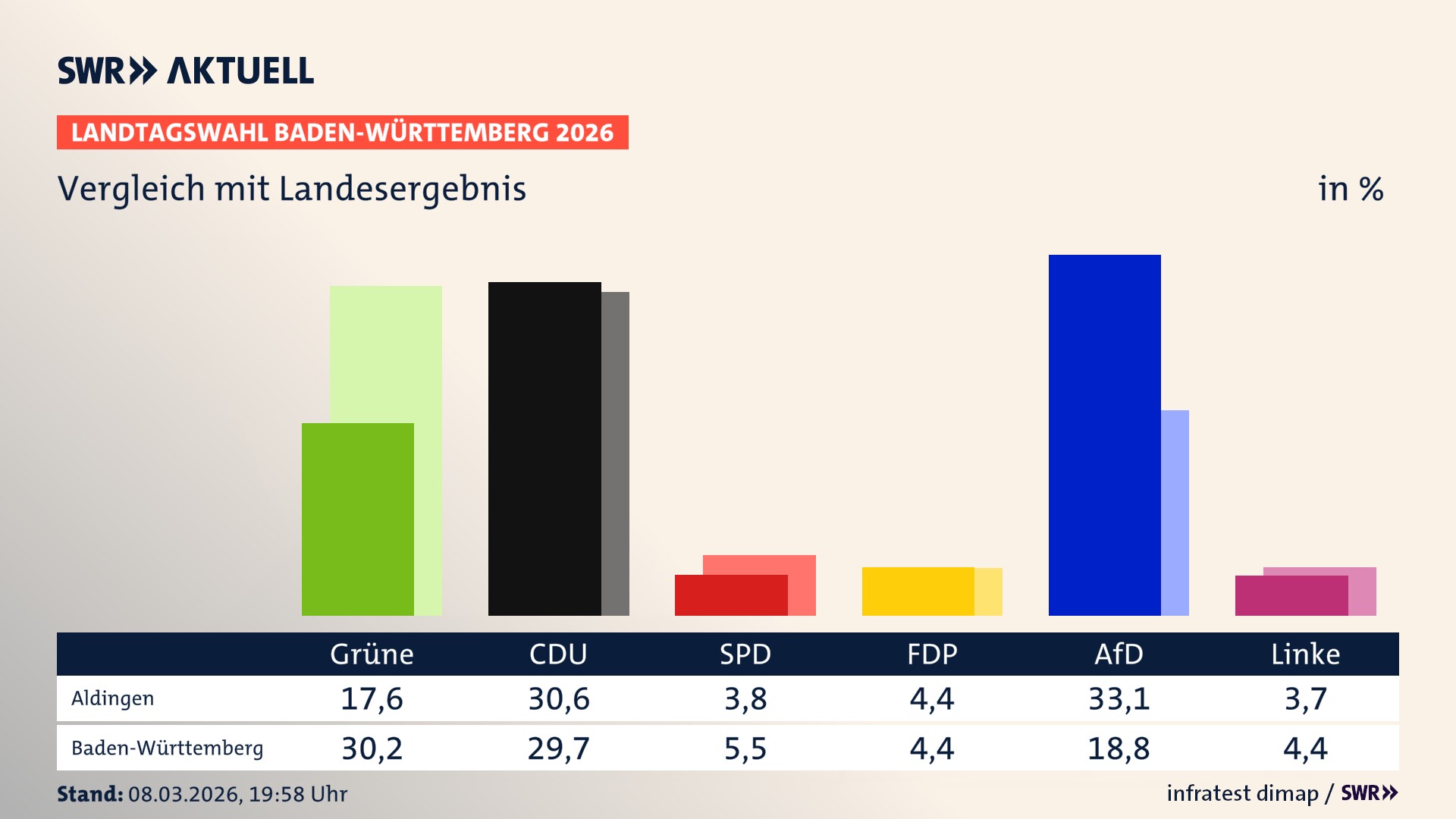 So hat mein Ort im Vergleich zum Landesergebnis gewählt