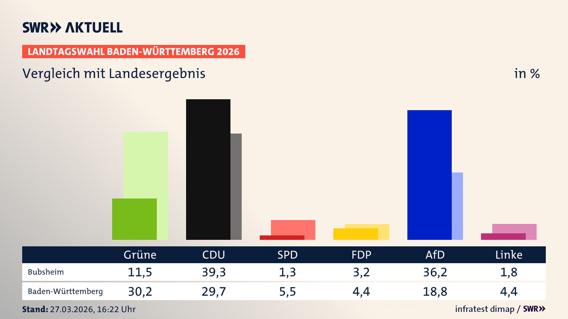 So hat mein Ort im Vergleich zum Landesergebnis gewählt