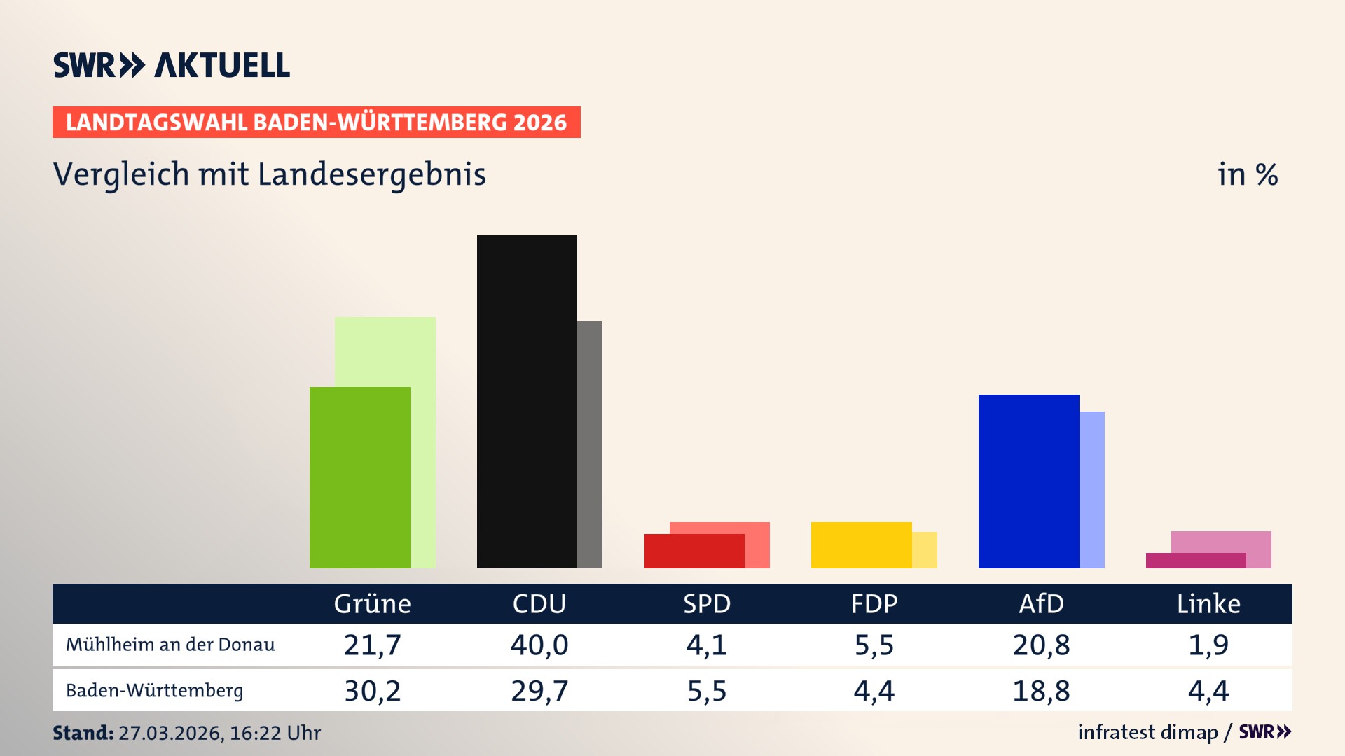 So hat mein Ort im Vergleich zum Landesergebnis gewählt
