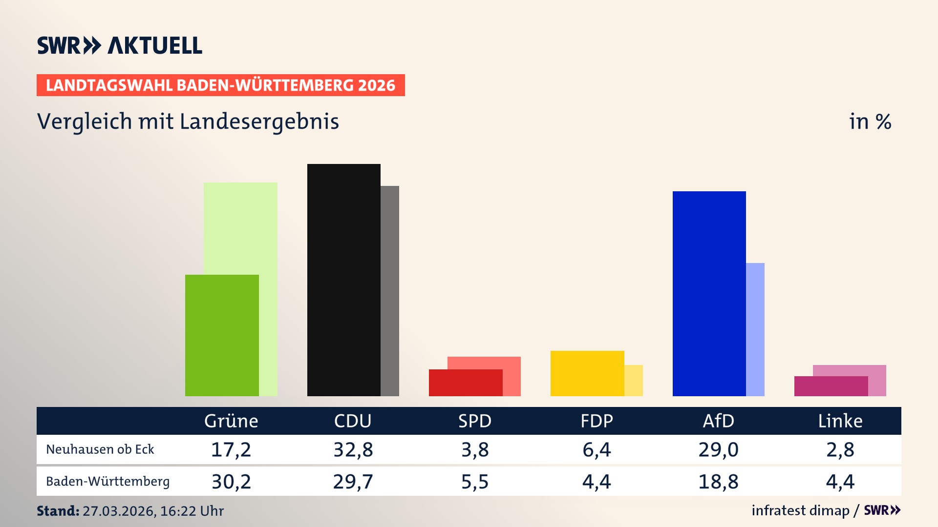 So hat mein Ort im Vergleich zum Landesergebnis gewählt