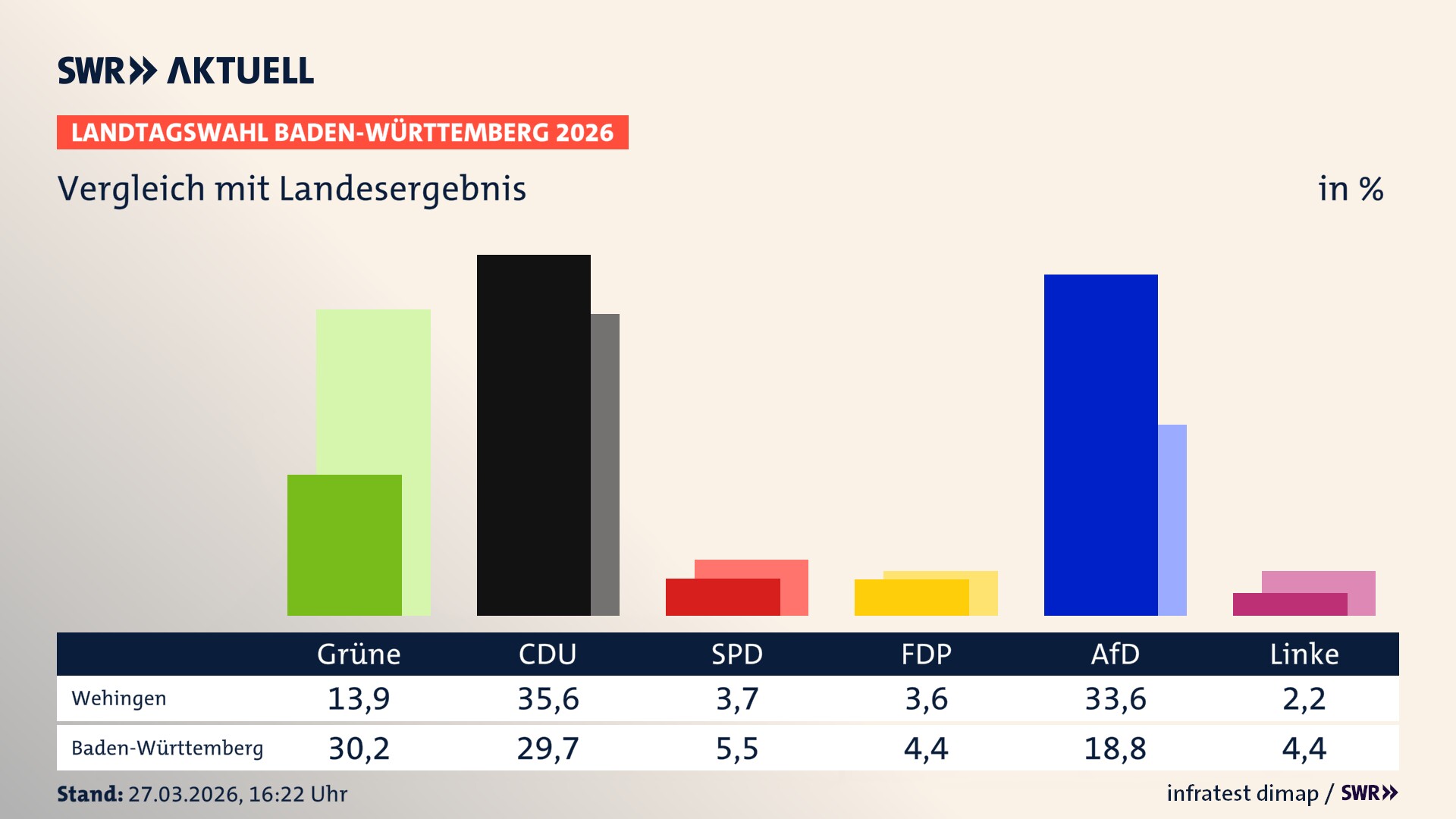 So hat mein Ort im Vergleich zum Landesergebnis gewählt
