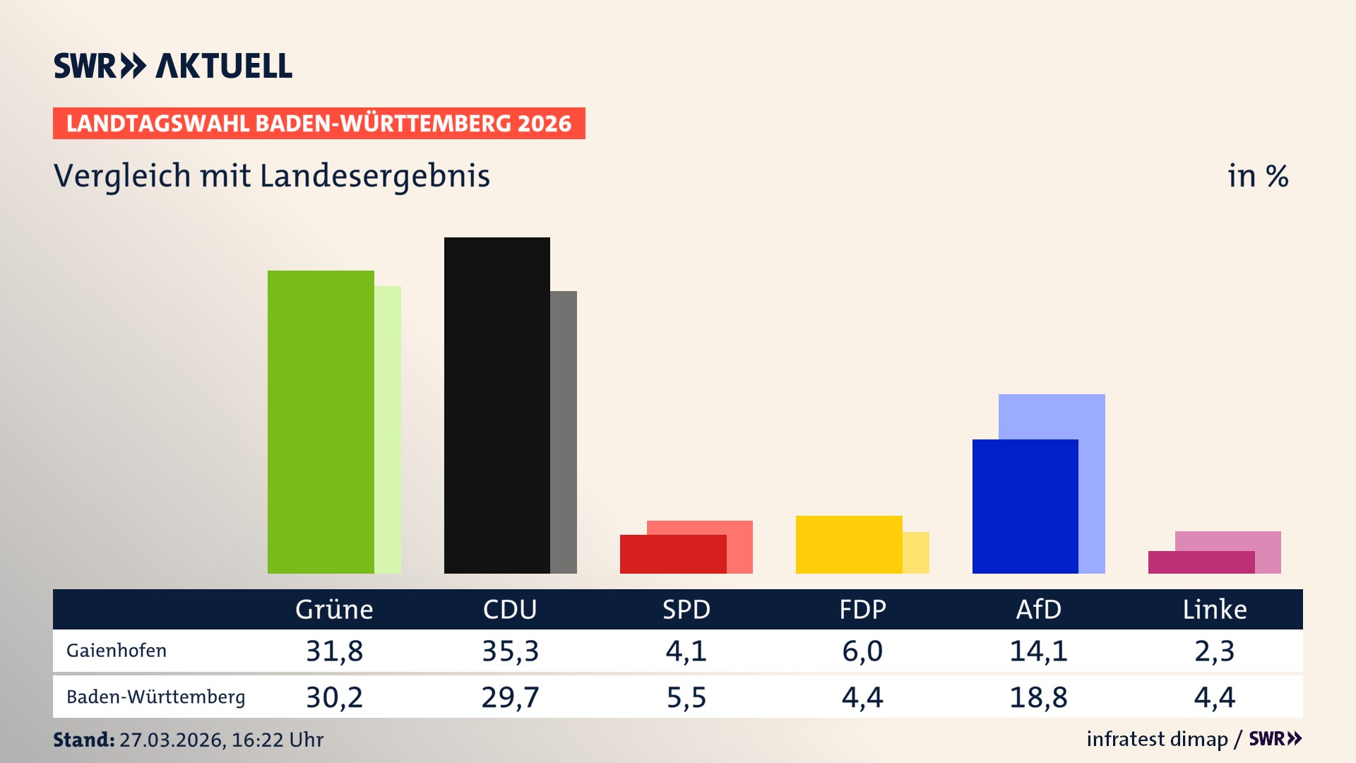 So hat mein Ort im Vergleich zum Landesergebnis gewählt