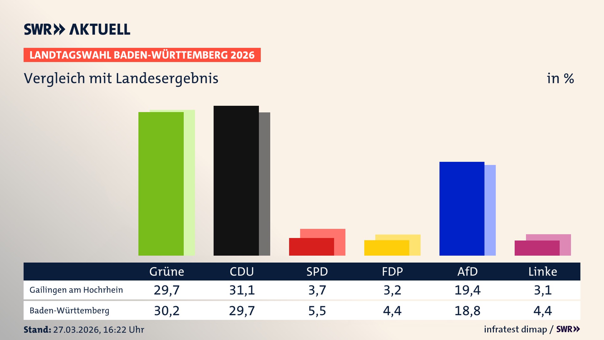 So hat mein Ort im Vergleich zum Landesergebnis gewählt