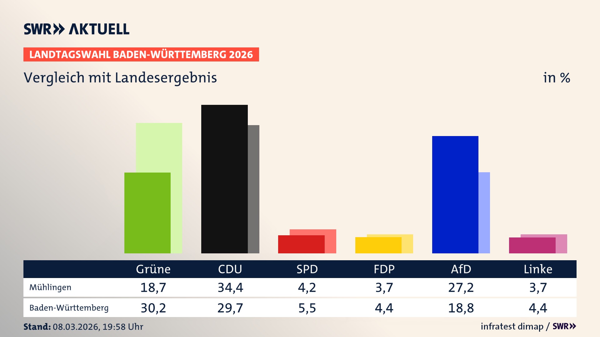 So hat mein Ort im Vergleich zum Landesergebnis gewählt