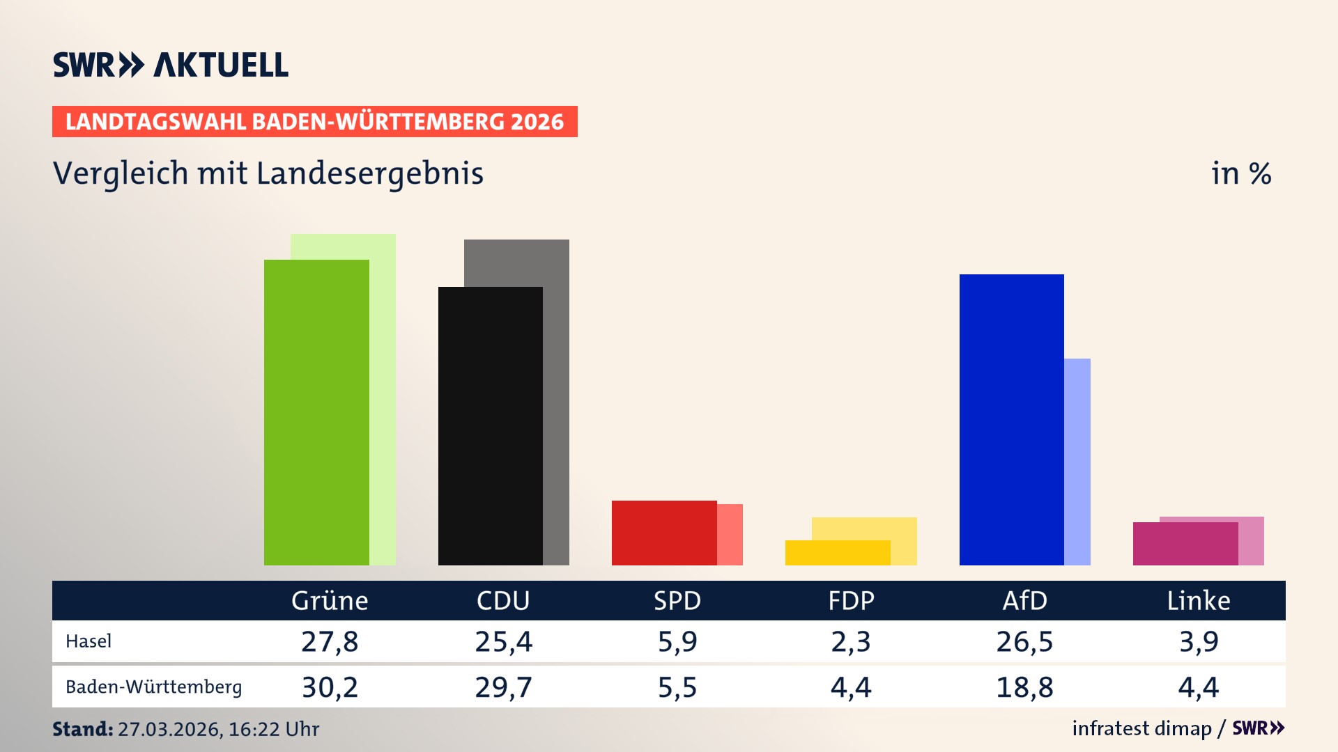 So hat mein Ort im Vergleich zum Landesergebnis gewählt