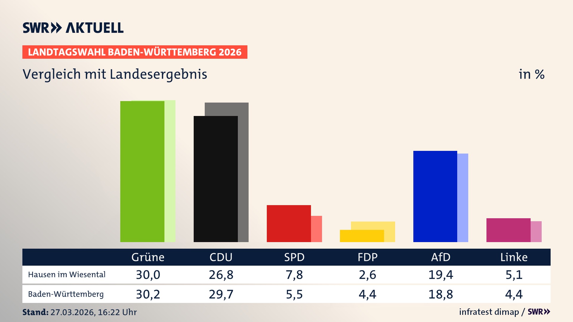 So hat mein Ort im Vergleich zum Landesergebnis gewählt