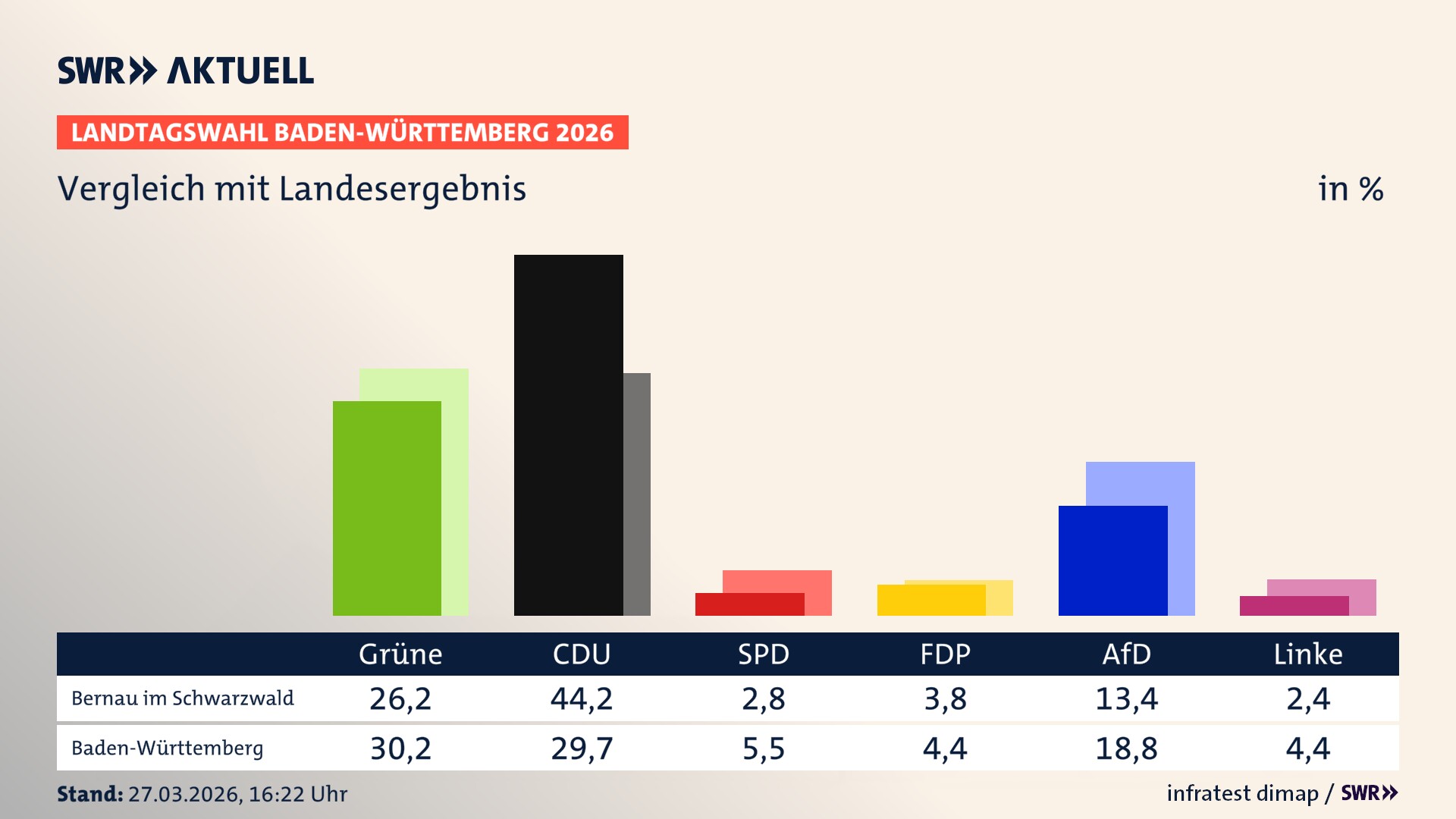 So hat mein Ort im Vergleich zum Landesergebnis gewählt