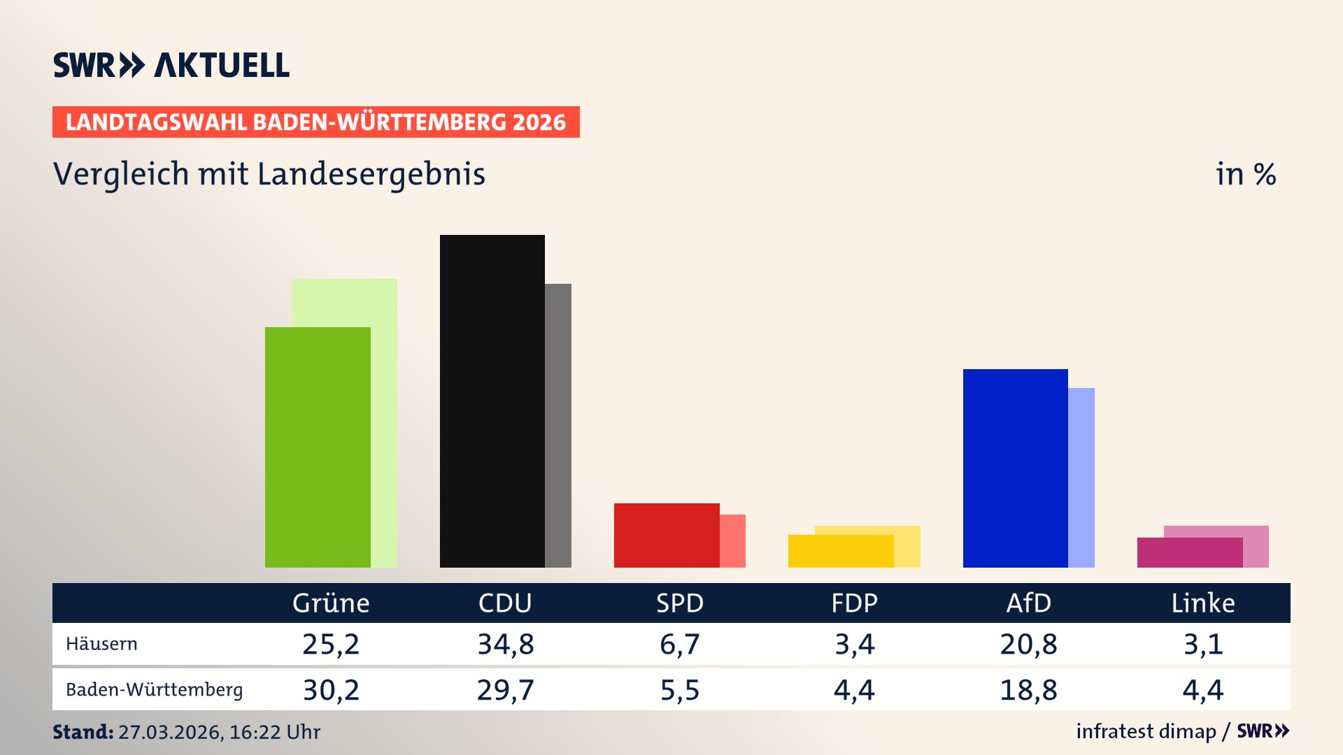 So hat mein Ort im Vergleich zum Landesergebnis gewählt