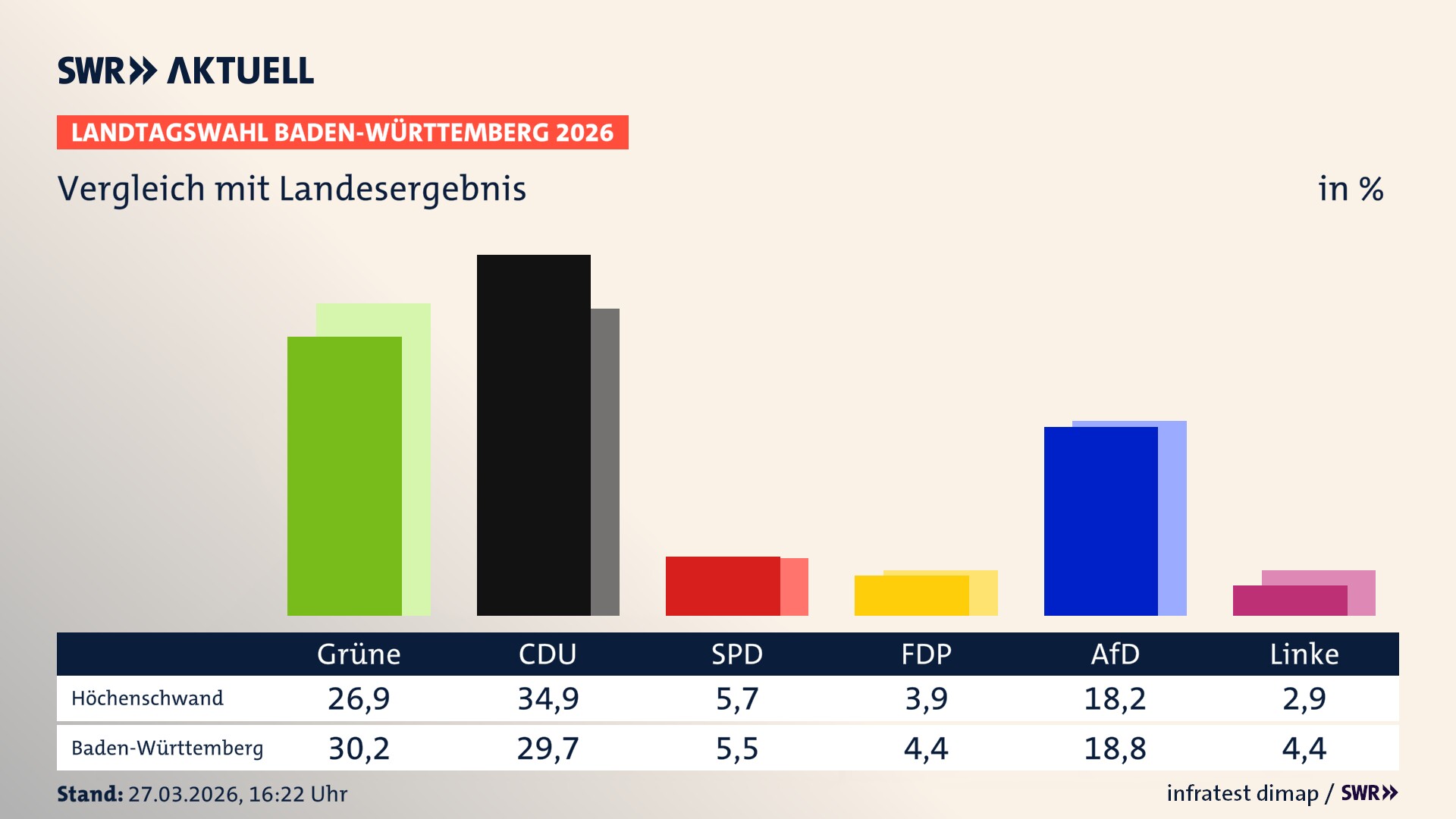 So hat mein Ort im Vergleich zum Landesergebnis gewählt