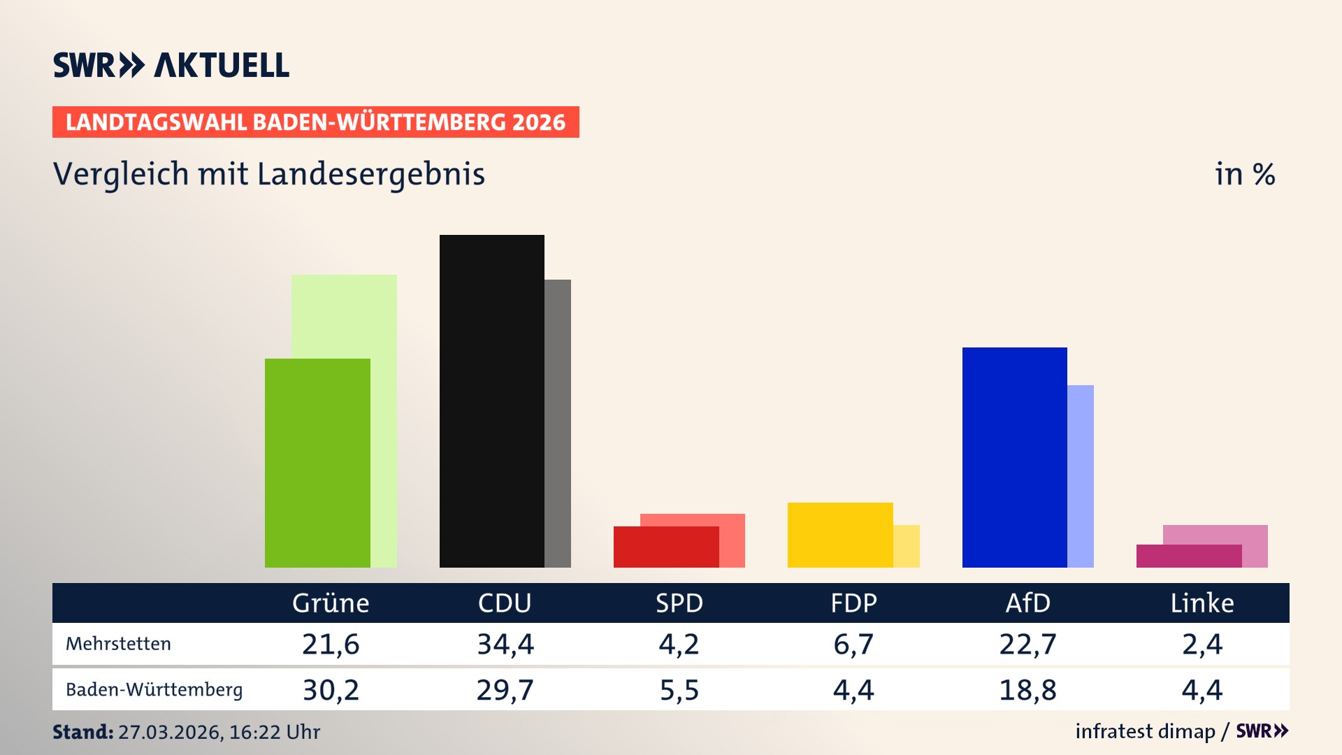 So hat mein Ort im Vergleich zum Landesergebnis gewählt